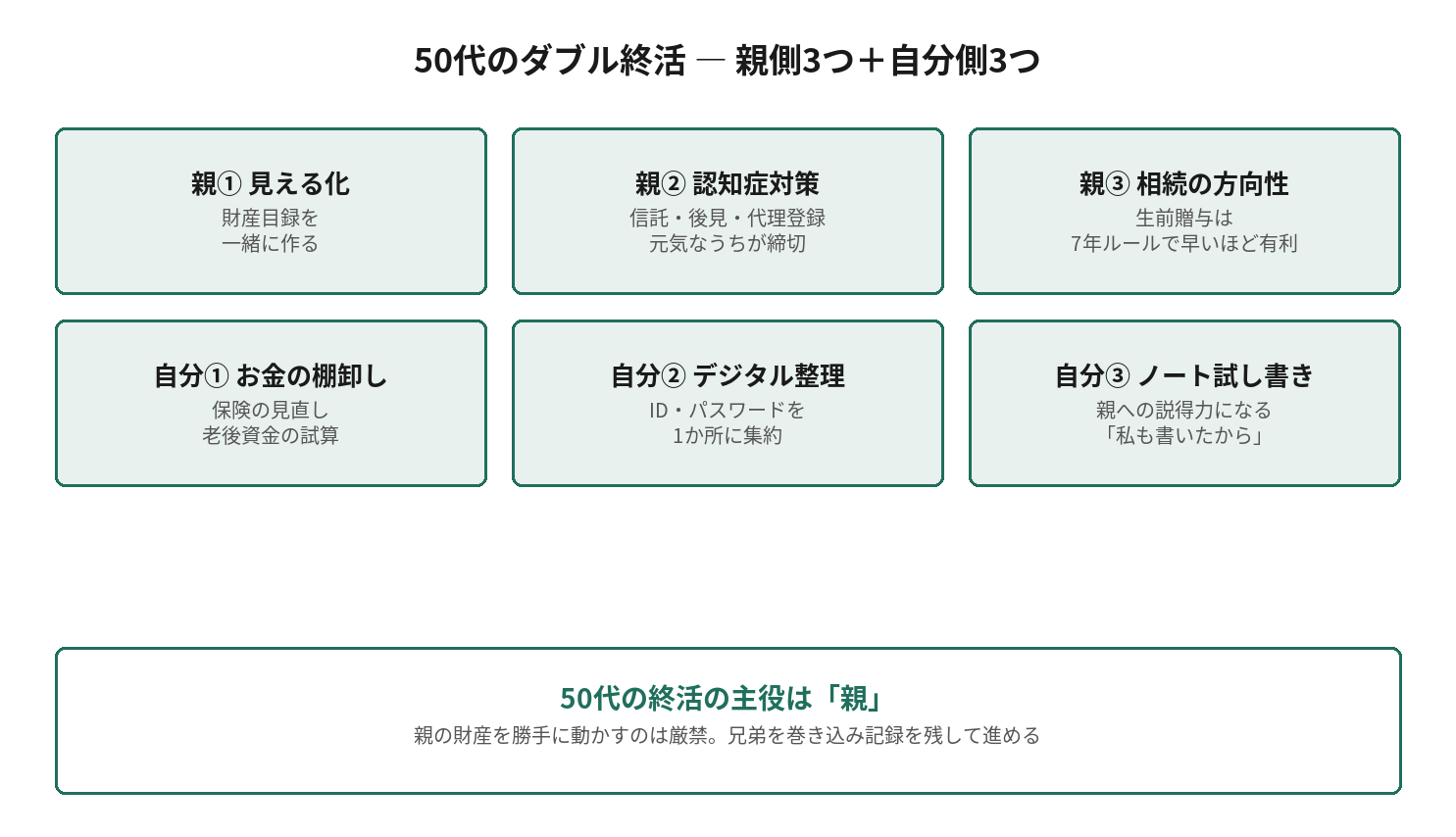 50代のダブル終活を親側3つ（見える化・認知症対策・相続の方向性）と自分側3つ（お金の棚卸し・デジタル整理・ノート試し書き）に分けた図