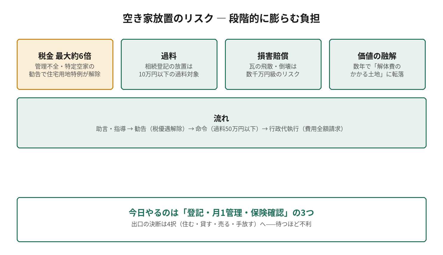 空き家放置のリスク ― 段階的に膨らむ負担を示す図解