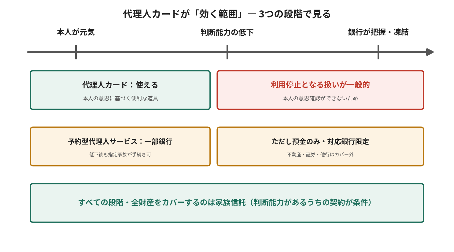 代理人カードが効く範囲を3段階で示す図。本人が元気なうちは使えるが、判断能力の低下により銀行が把握・凍結すると利用停止となる扱いが一般的
