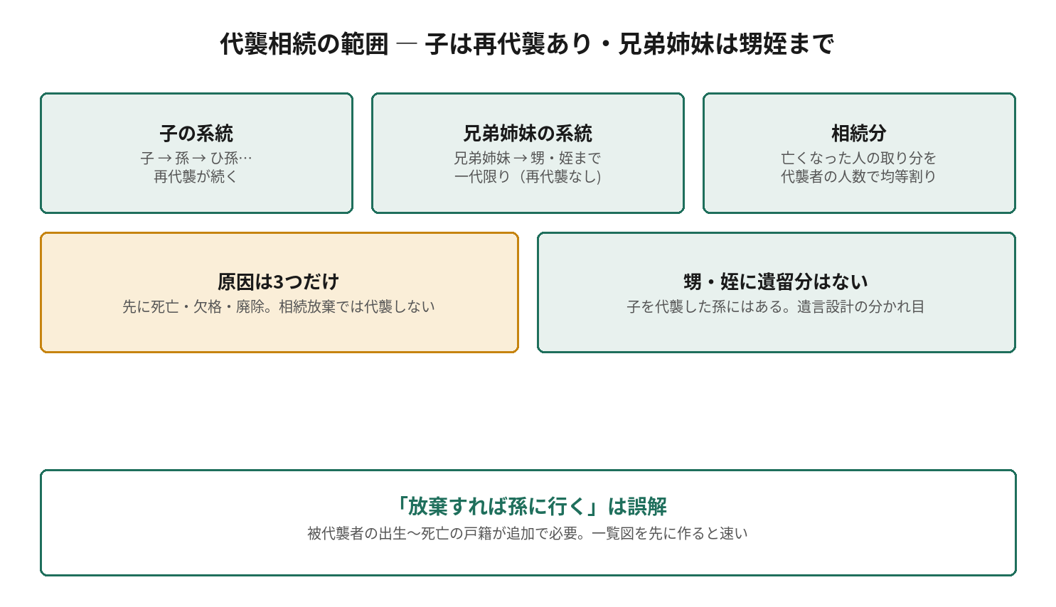 代襲相続の範囲。子の系統は孫・ひ孫と再代襲が続き、兄弟姉妹の系統は甥・姪の一代限りとなる図