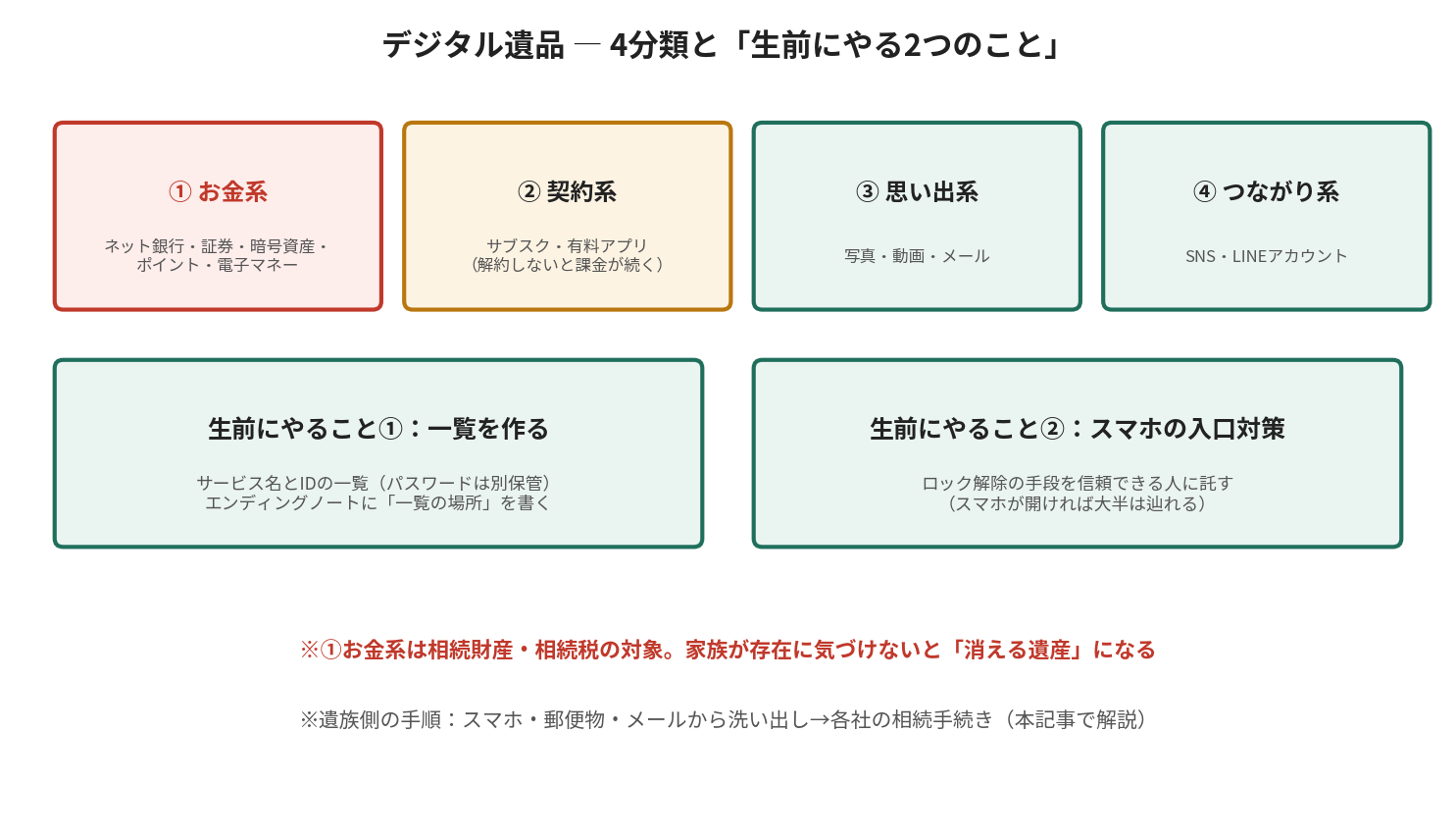 デジタル遺品をお金系・契約系・思い出系・つながり系の4分類に整理し、生前にやる2つのこと（一覧を作る、スマホの入口対策）を示す図