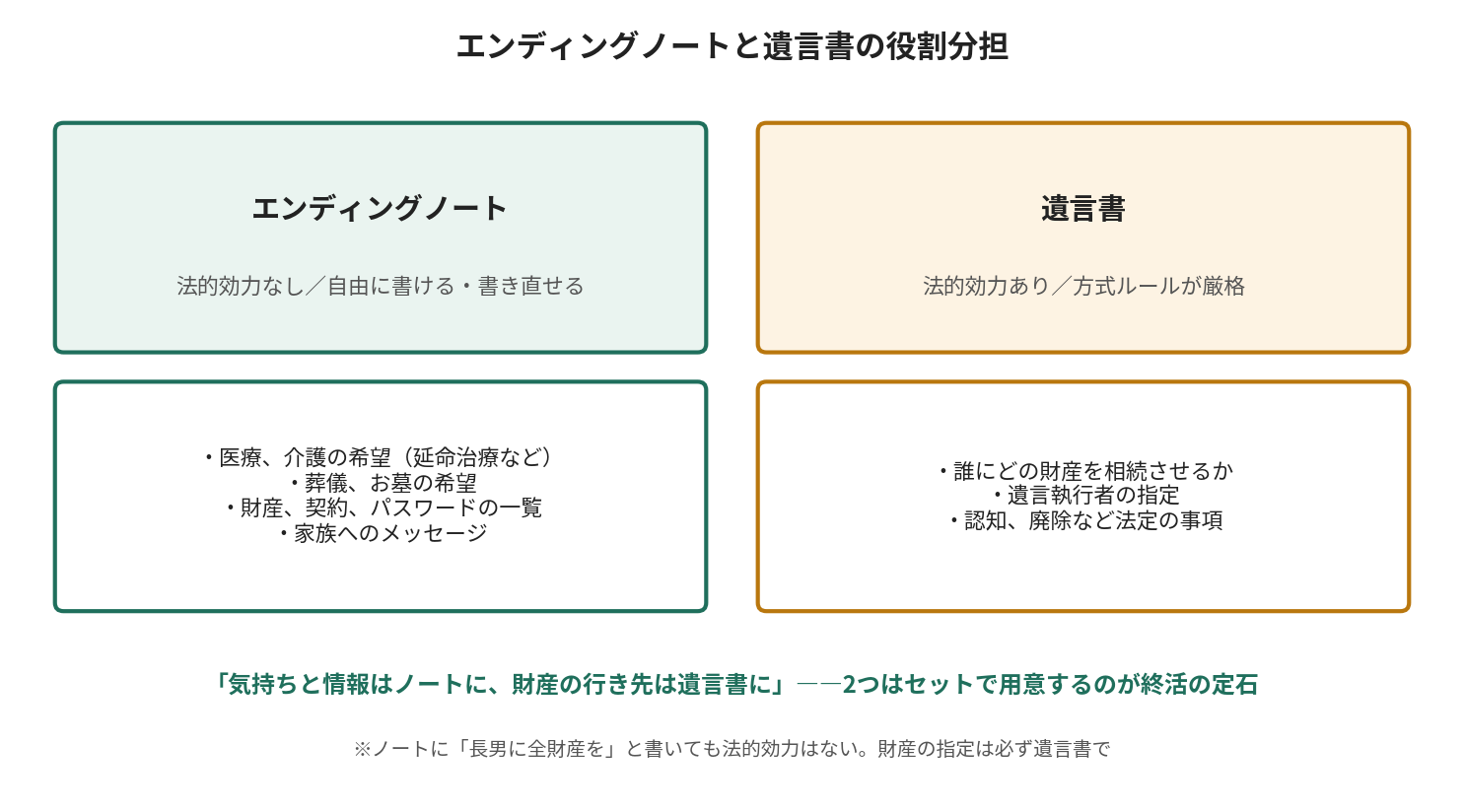 エンディングノートと遺言書の役割分担を示す図。ノートは法的効力なし・自由に書き直せる、遺言書は法的効力あり・方式が厳格