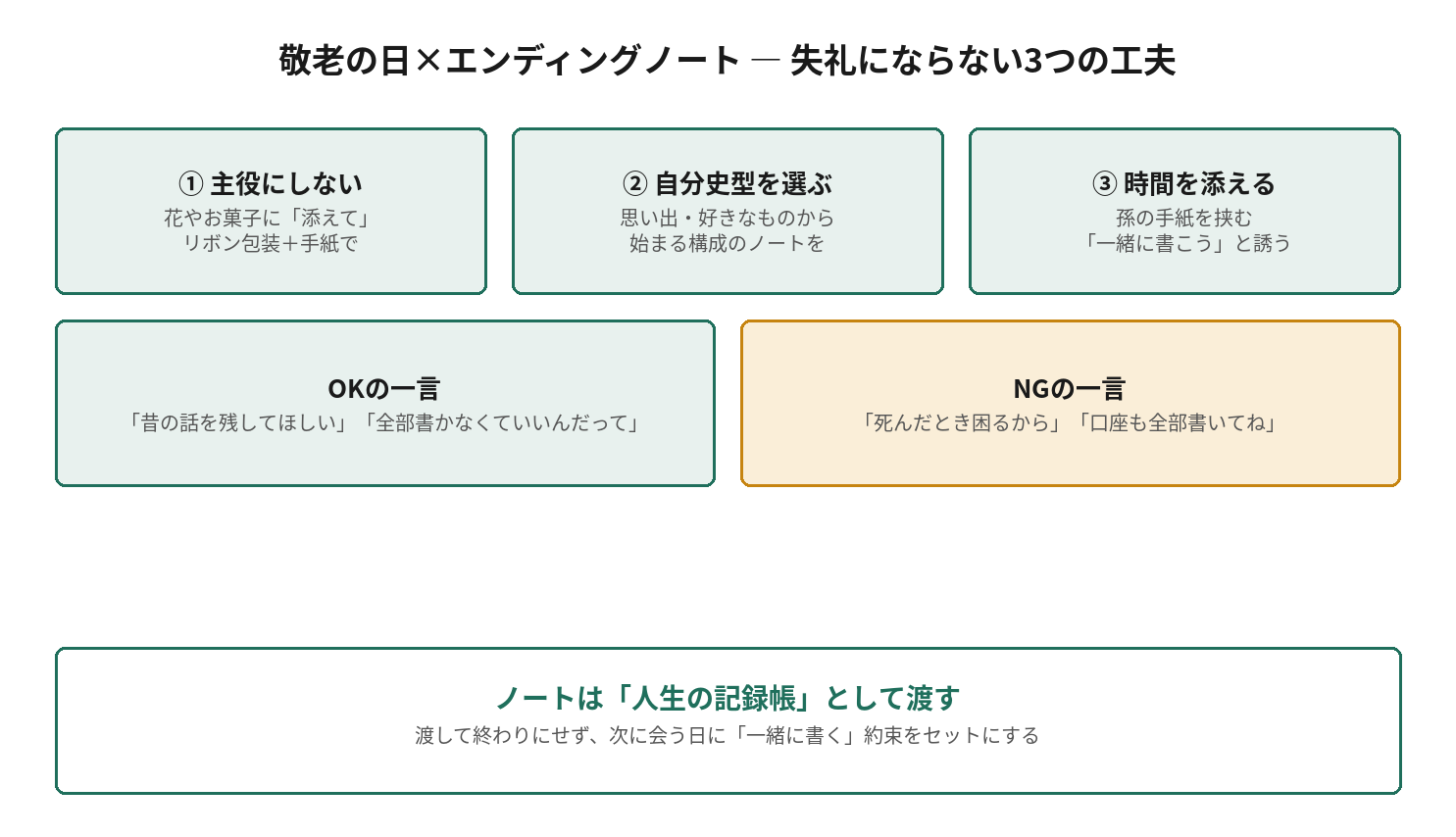 敬老の日にエンディングノートを贈る際の失礼にならない3つの工夫。主役にしない、自分史型を選ぶ、孫の手紙や一緒に書く時間を添える