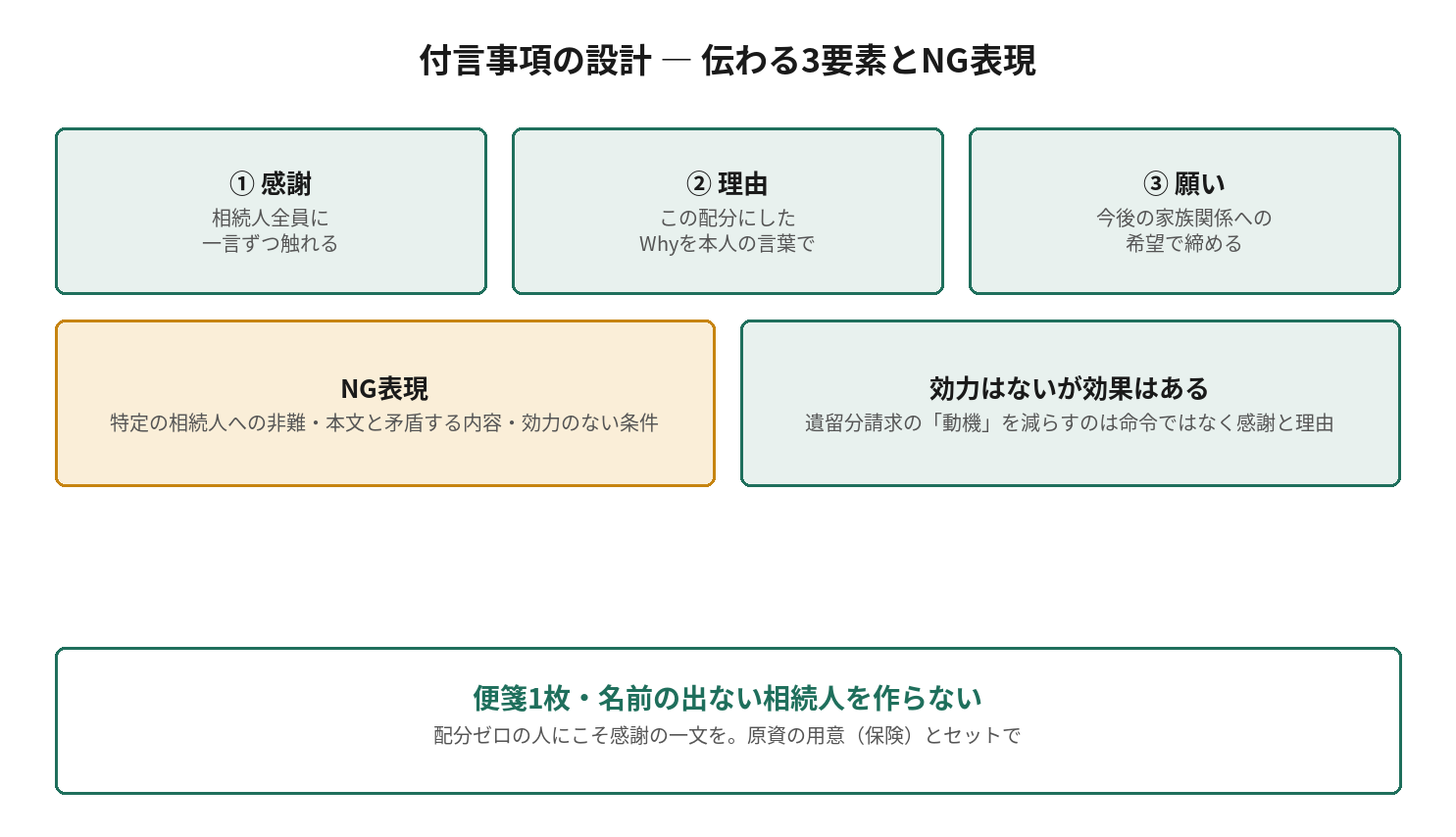 付言事項の設計 ― 伝わる3要素とNG表現を示す図解