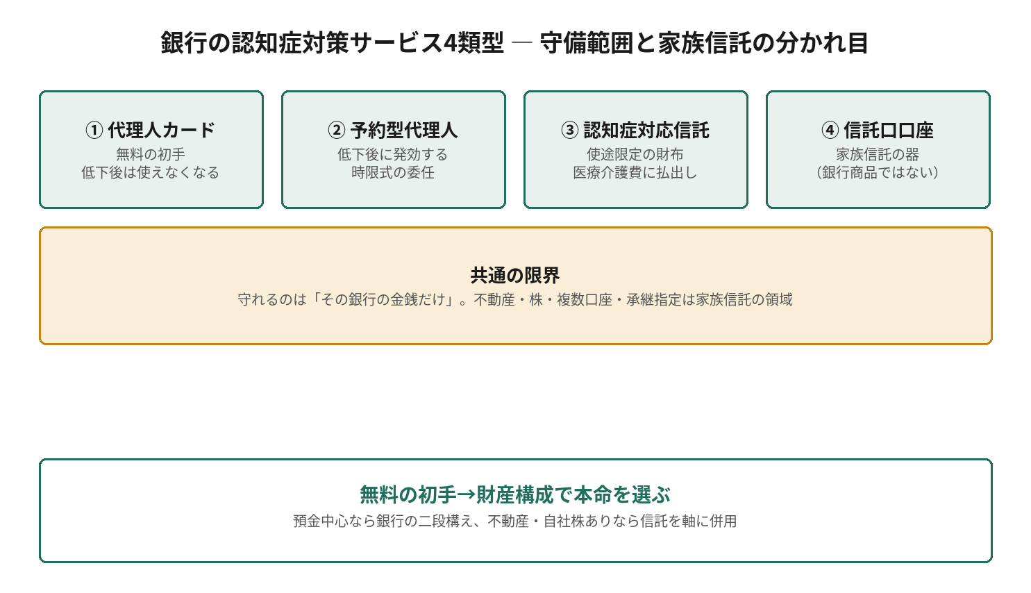 銀行の認知症対策サービス4類型 ― 守備範囲と家族信託の分かれ目を示す図解