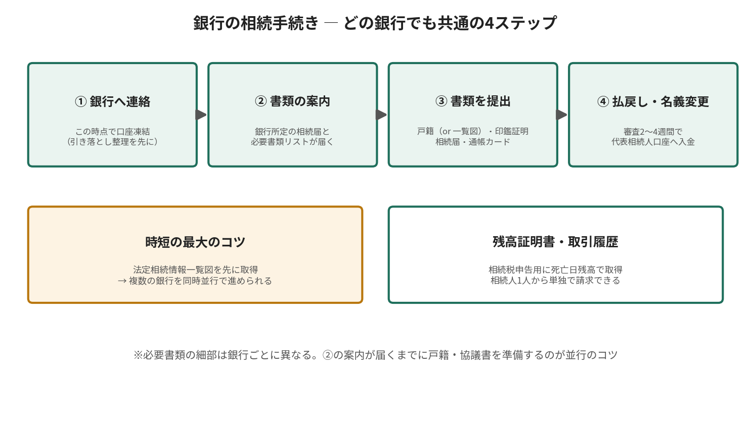 銀行の相続手続きにおける4つの共通ステップ。銀行へ連絡、書類の案内、書類を提出、払戻し・名義変更