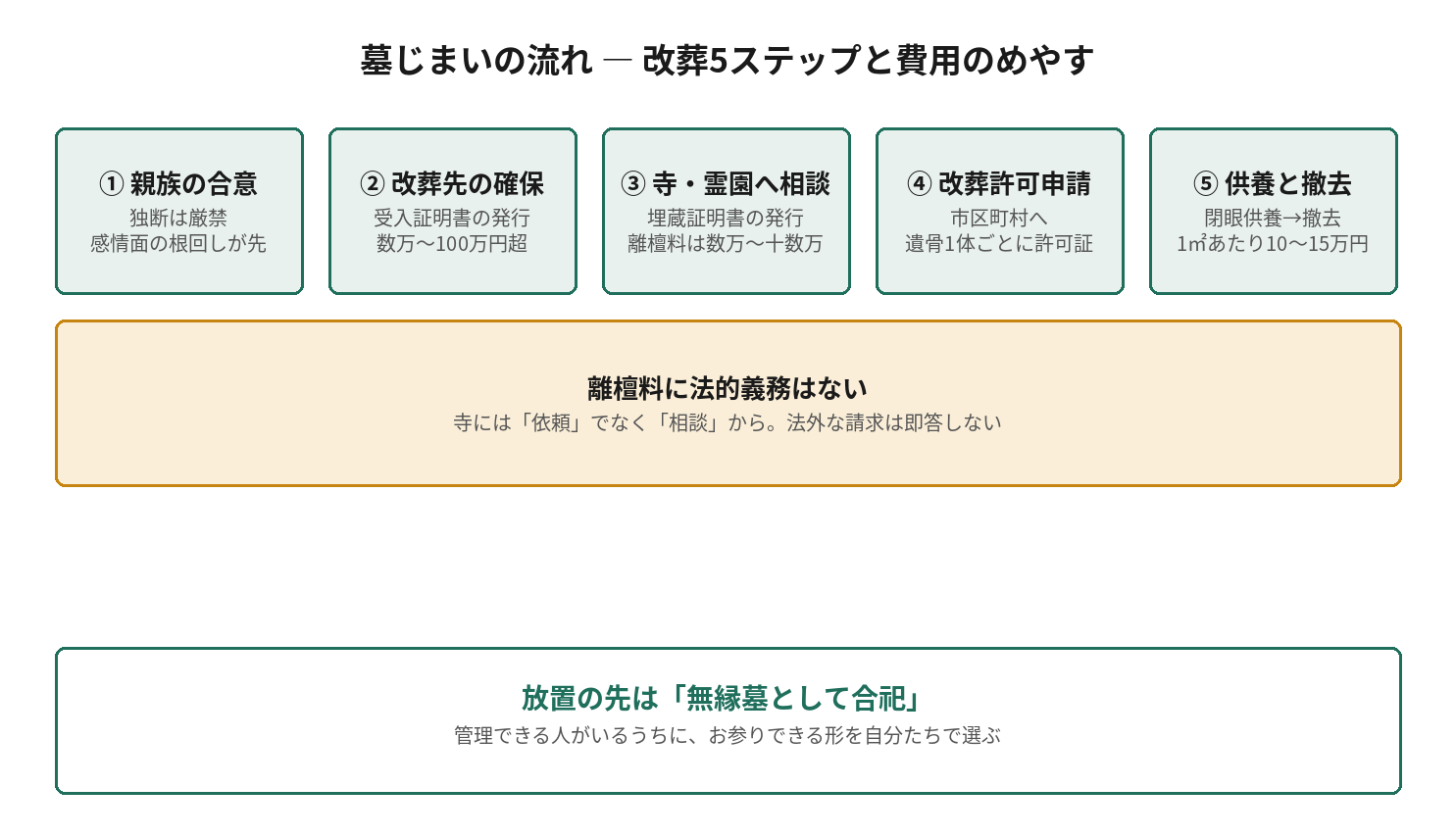 墓じまいの流れを改葬5ステップで示す図。親族の合意、改葬先の確保、寺・霊園へ相談、改葬許可申請、供養と撤去