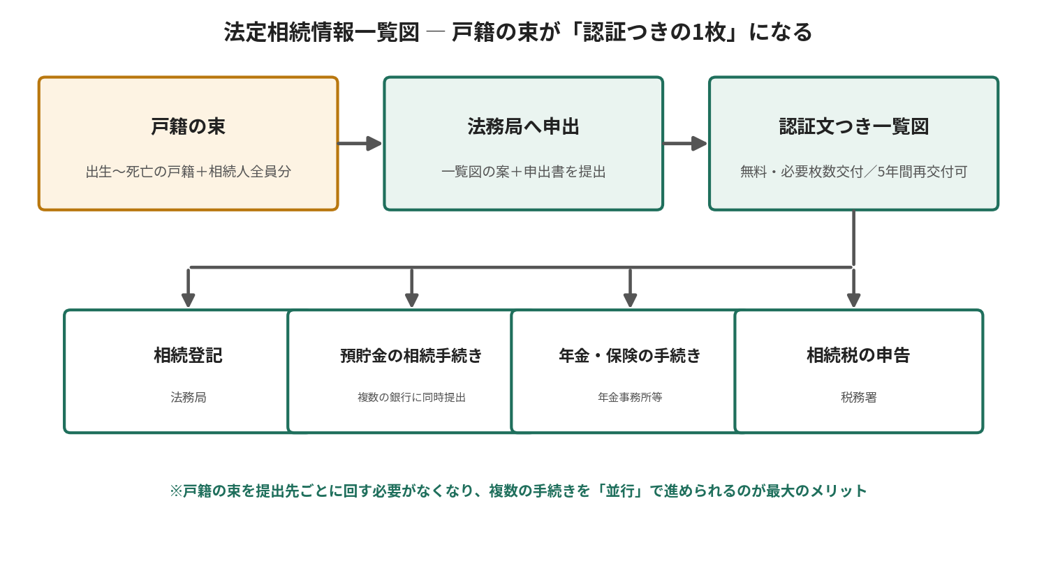 戸籍の束を法務局に提出すると認証文つきの一覧図が交付され、相続登記・預貯金手続き・年金・相続税申告で使える流れを示す図