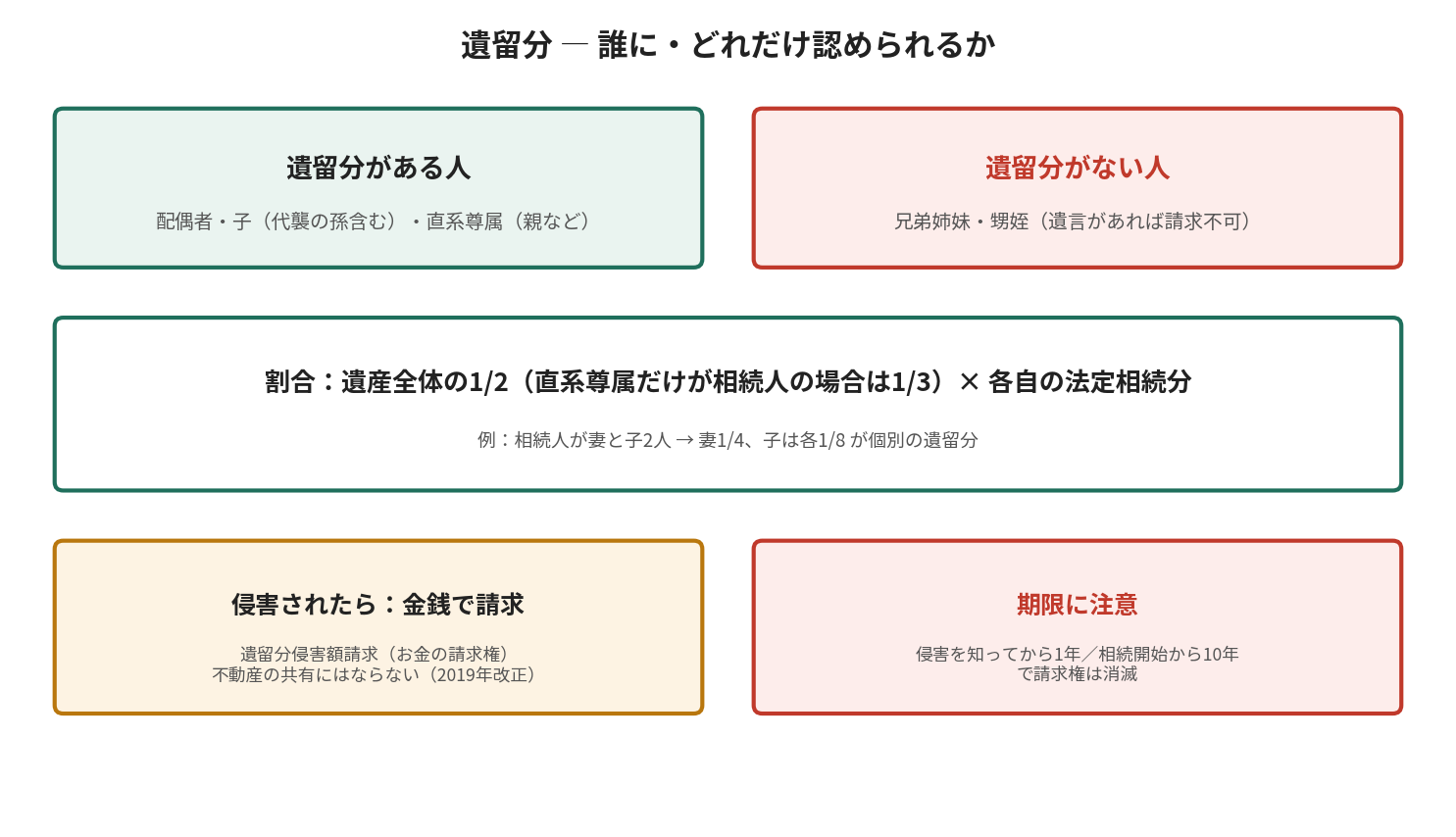 遺留分がある人（配偶者・子・直系尊属）とない人（兄弟姉妹・甥姪）、遺留分の割合の計算式を示す図
