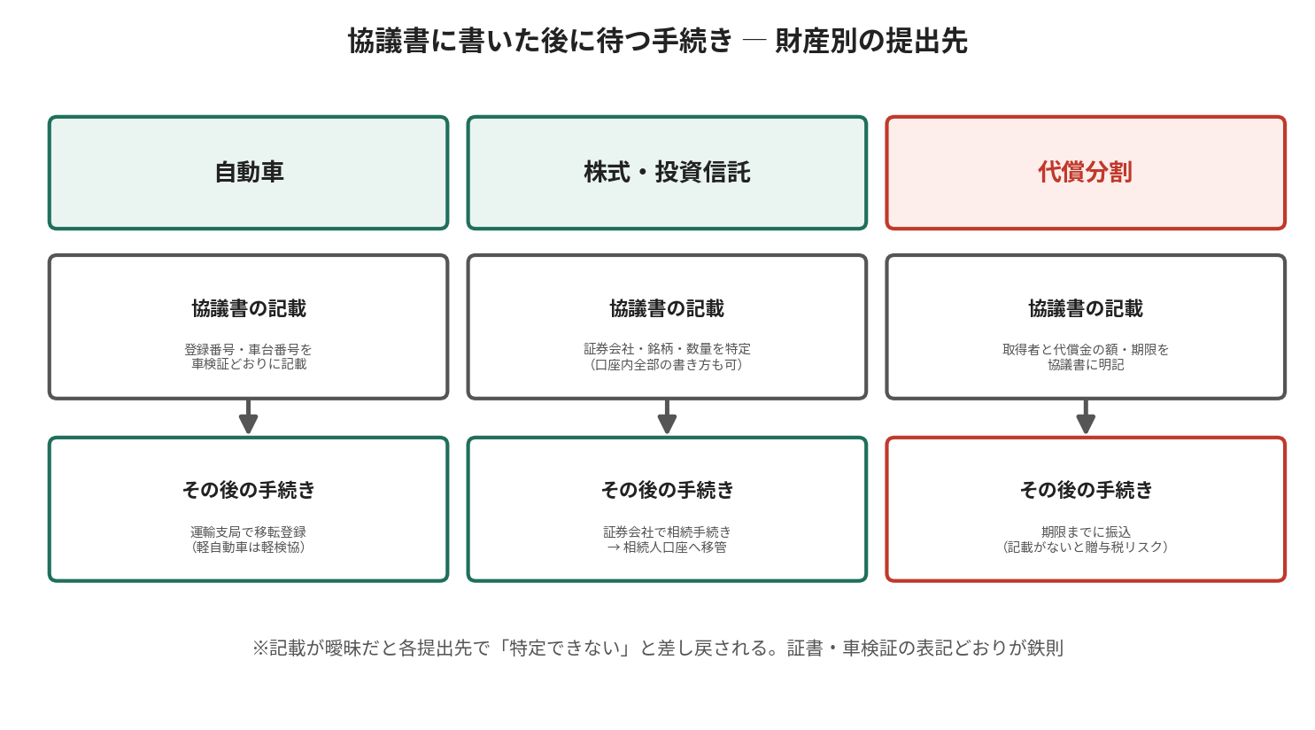 遺産分割協議書に書いた後に待つ手続きを自動車・株式投資信託・代償分割の3ケースで示す図。それぞれ運輸支局、証券会社、振込という提出先がある