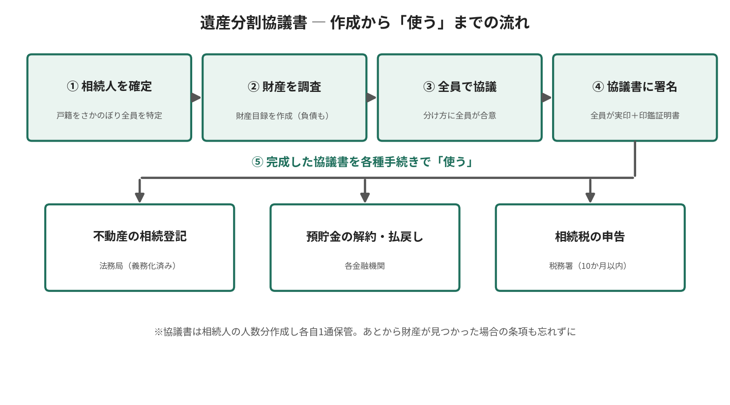 遺産分割協議書を相続人の確定から財産調査、協議、署名を経て、相続登記・預貯金解約・相続税申告で使うまでの流れを示す図