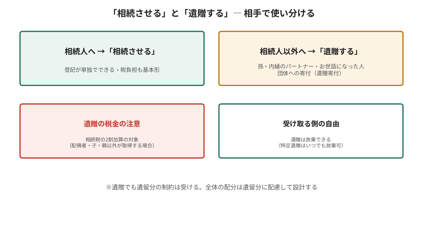 相続人には相続させる、相続人以外には遺贈すると使い分ける図。遺贈は相続税の2割加算の対象で、受け取る側は放棄も可能