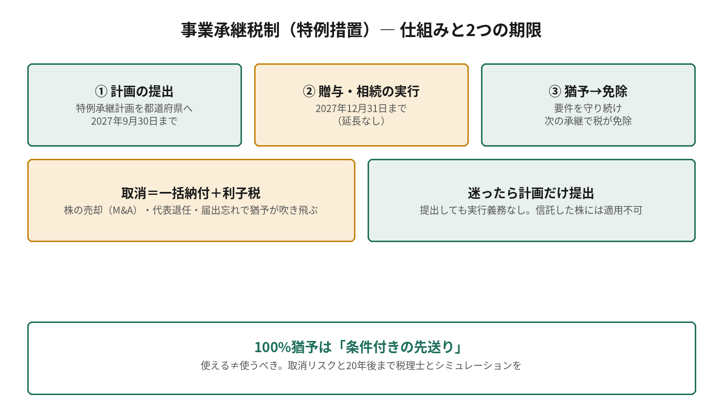 事業承継税制（特例措置）― 仕組みと2つの期限を示す図解