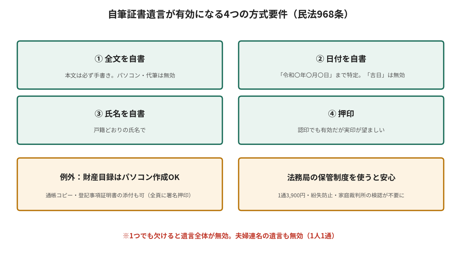 自筆証書遺言が有効になる4つの方式要件と、財産目録のパソコン作成・法務局保管制度という2つの緩和ポイントを示す図