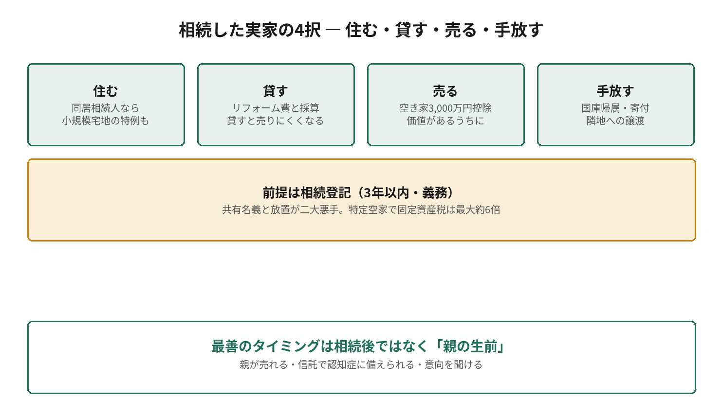 相続した実家の4択 ― 住む・貸す・売る・手放すを示す図解