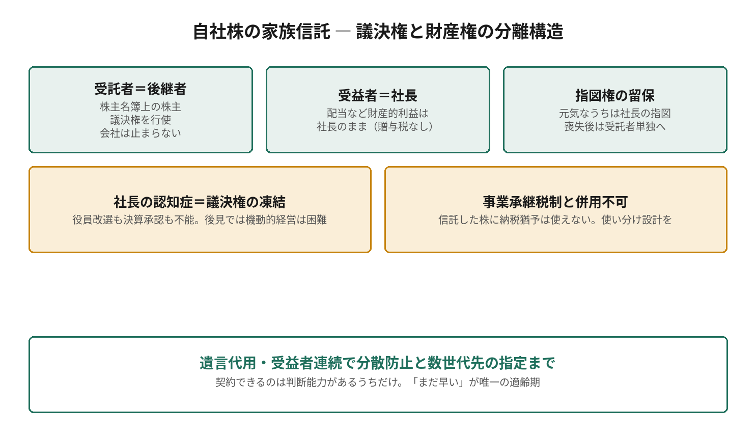 自社株の家族信託 ― 議決権と財産権の分離構造を示す図解