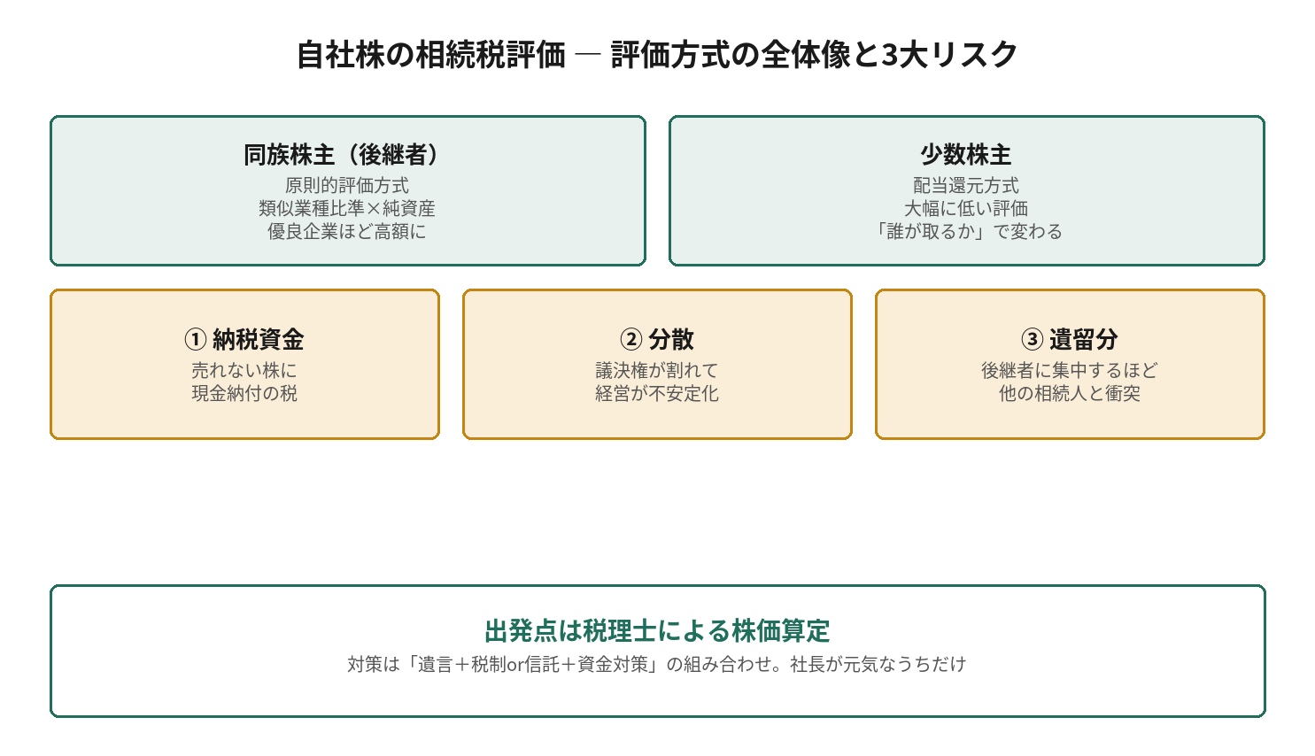 自社株の相続税評価 ― 評価方式の全体像と3大リスクを示す図解