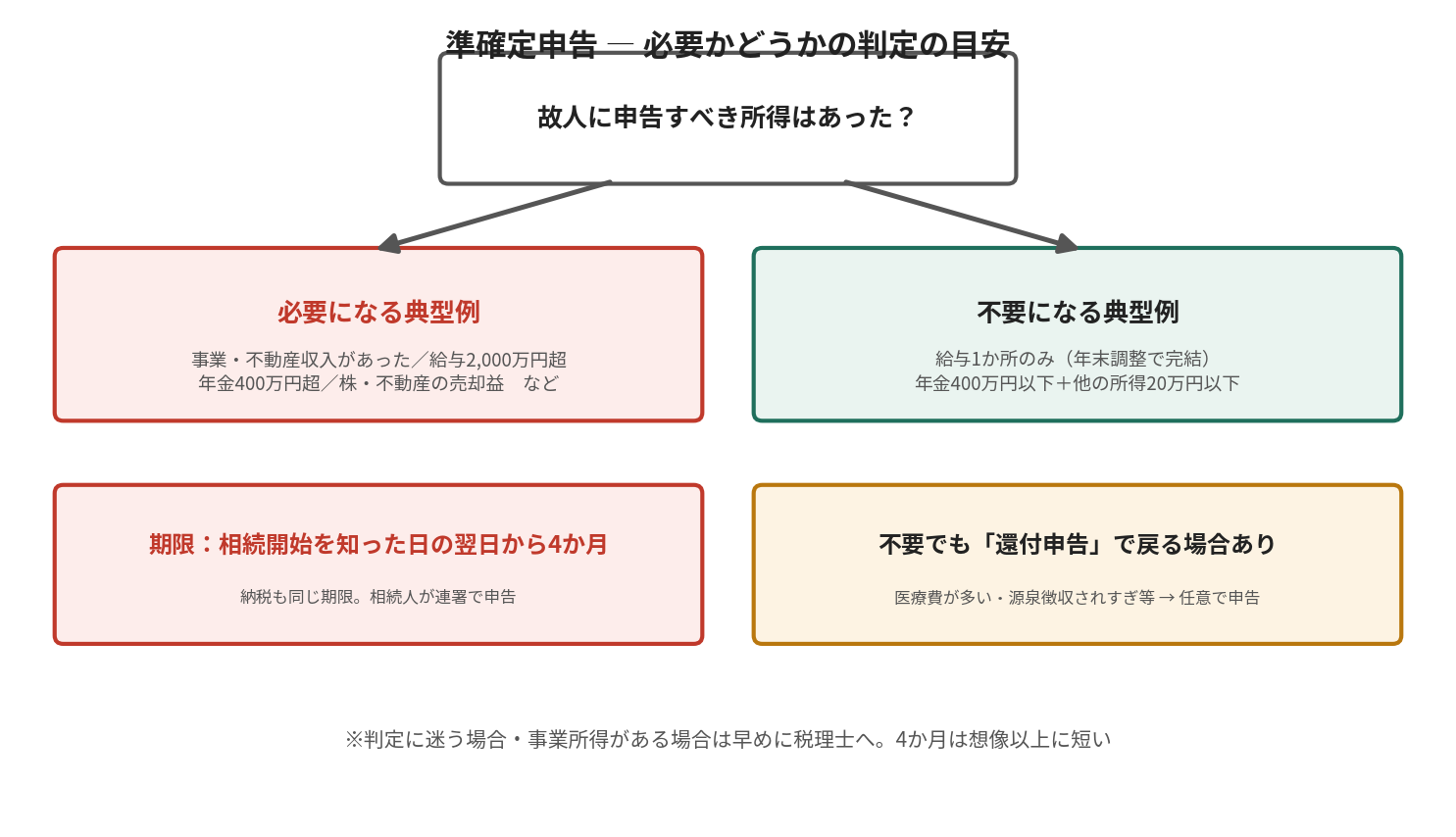 準確定申告が必要かどうかの判定図。事業所得や不動産所得、給与2000万円超などは必要、給与1か所のみや年金400万円以下は不要