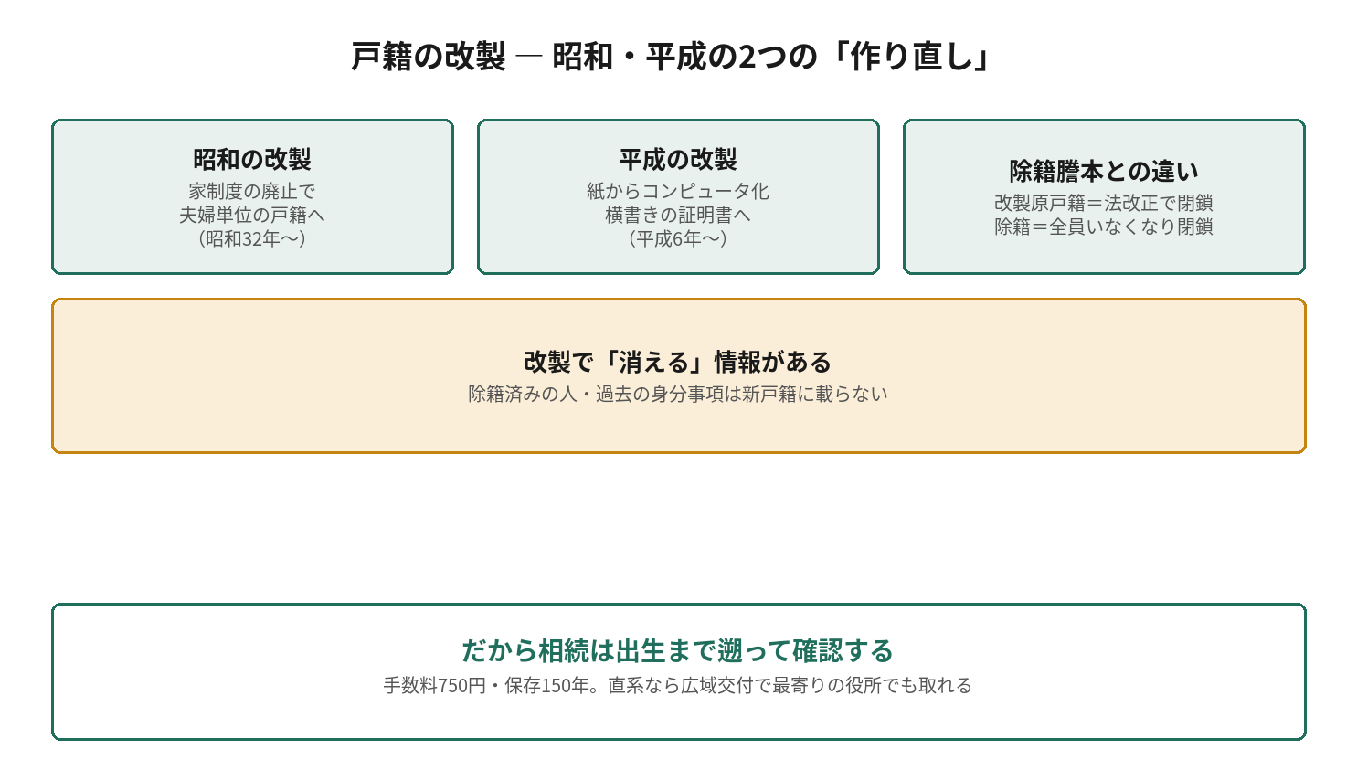 戸籍の改製は昭和と平成の2つの作り直しがある図。昭和は家制度廃止による夫婦単位化、平成はコンピュータ化