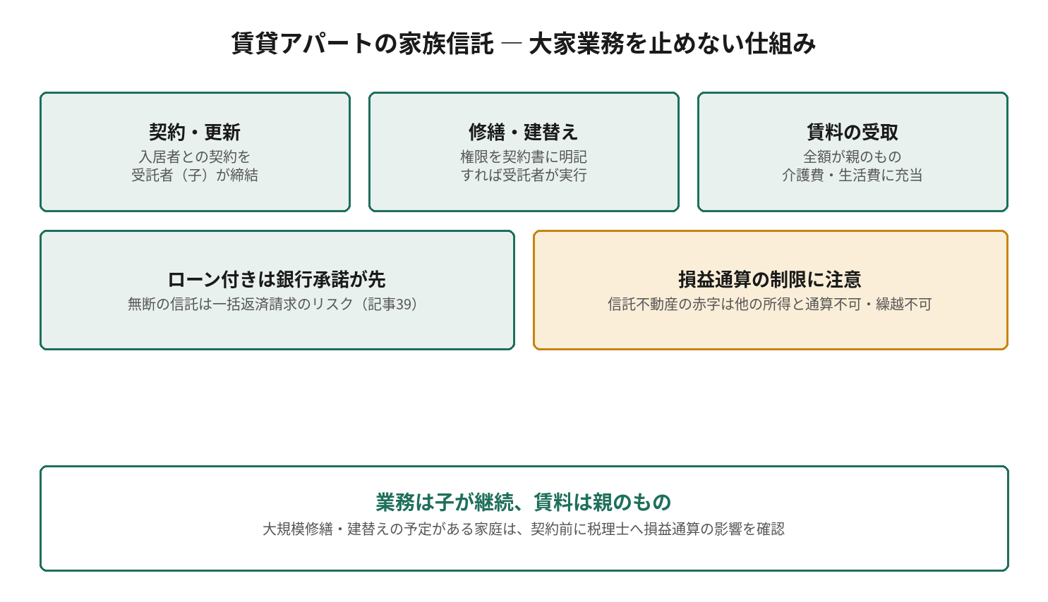 賃貸アパートの家族信託の仕組み。契約・更新と修繕・建替えを受託者が実行でき、賃料は全額親のものになる。ローン付きは銀行承諾が先、損益通算の制限に注意