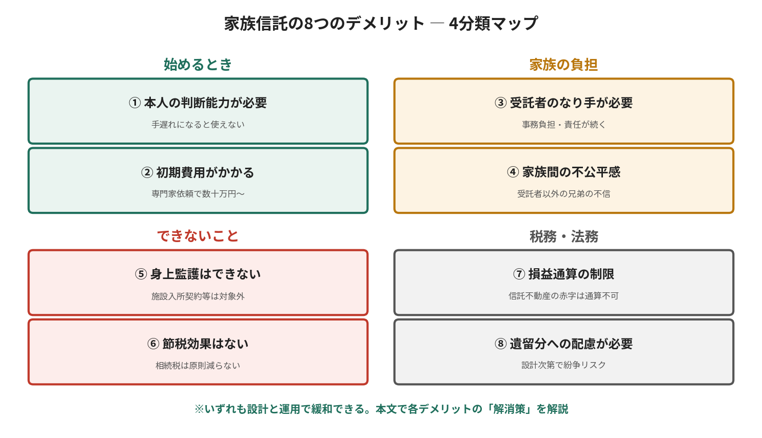 家族信託の8つのデメリットを、始めるとき・家族の負担・できないこと・税務法務の4分類に整理したマップ