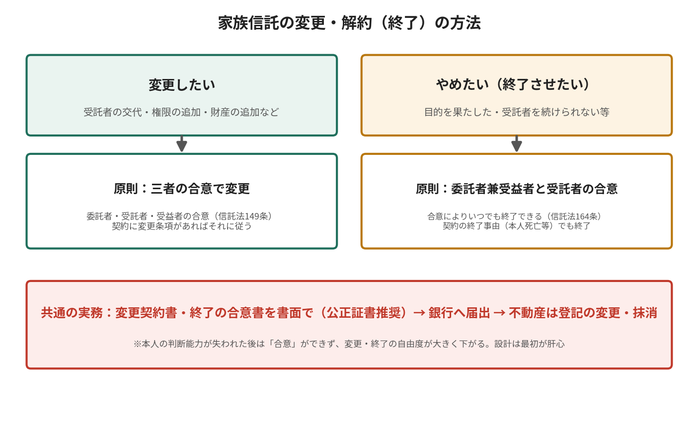 家族信託の変更・解約の方法。変更は三者の合意、終了は委託者兼受益者と受託者の合意で可能という図