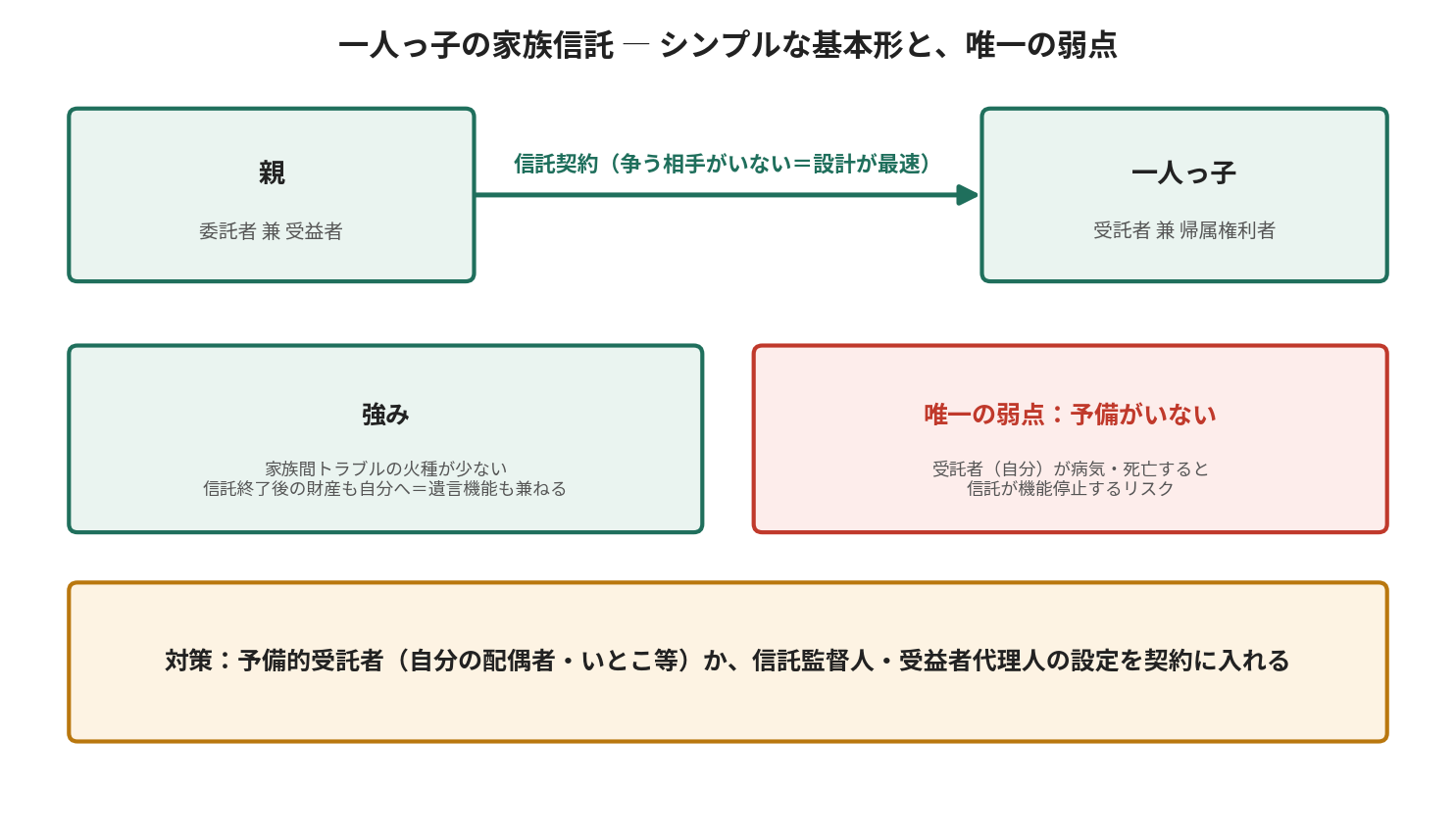 一人っ子の家族信託の基本形。親が委託者兼受益者、一人っ子が受託者兼帰属権利者となるシンプルな契約構造と、予備がいないという唯一の弱点