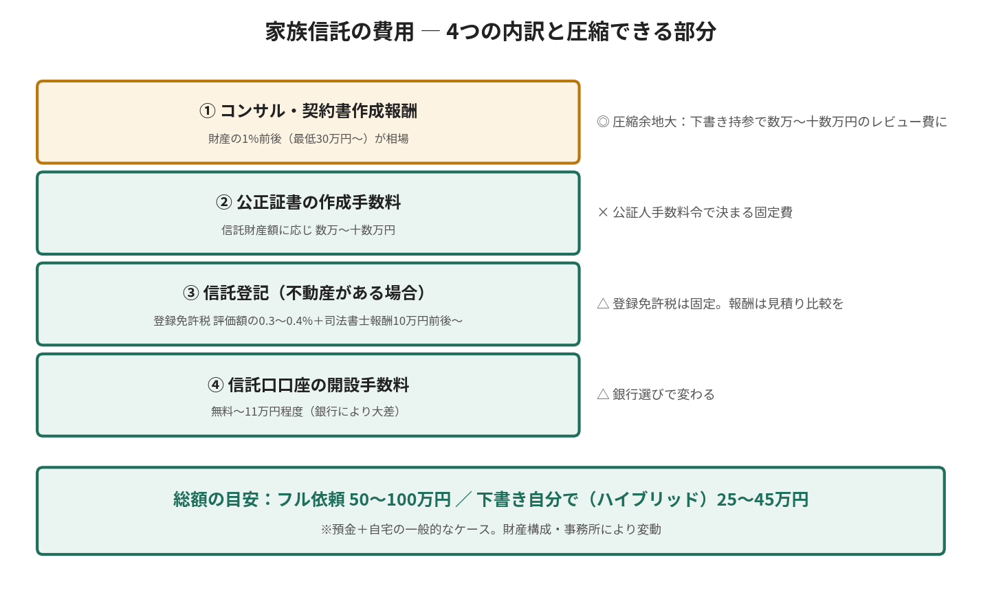 家族信託の費用を専門家報酬・公正証書手数料・信託登記費用・信託口口座開設手数料の4つに分解し、圧縮できる部分を示す図