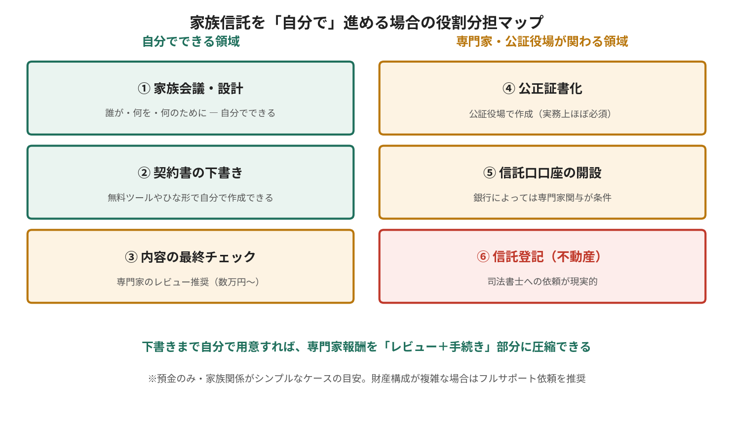 家族信託の手続きを自分でできる領域と専門家・公証役場が関わる領域に分けた役割分担マップ