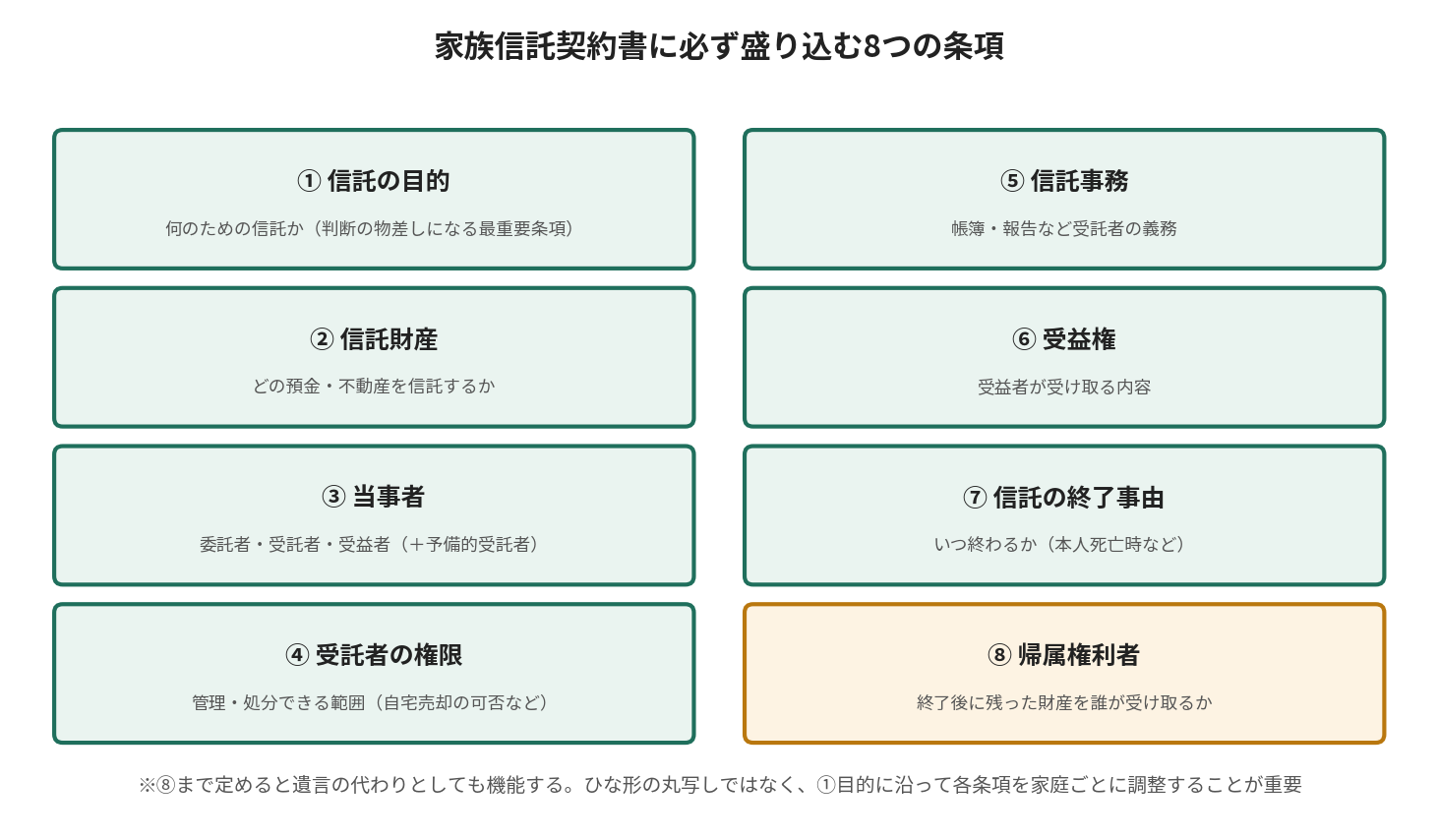 家族信託契約書に必ず盛り込む8つの条項を示した一覧図。信託の目的、信託財産、当事者、受託者の権限、信託事務、受益権、終了事由、帰属権利者