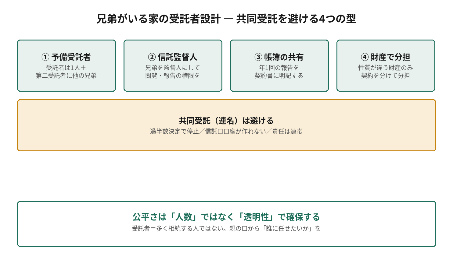 兄弟がいる家の受託者設計で共同受託を避ける4つの型。予備受託者、信託監督人、帳簿の共有、財産で分担