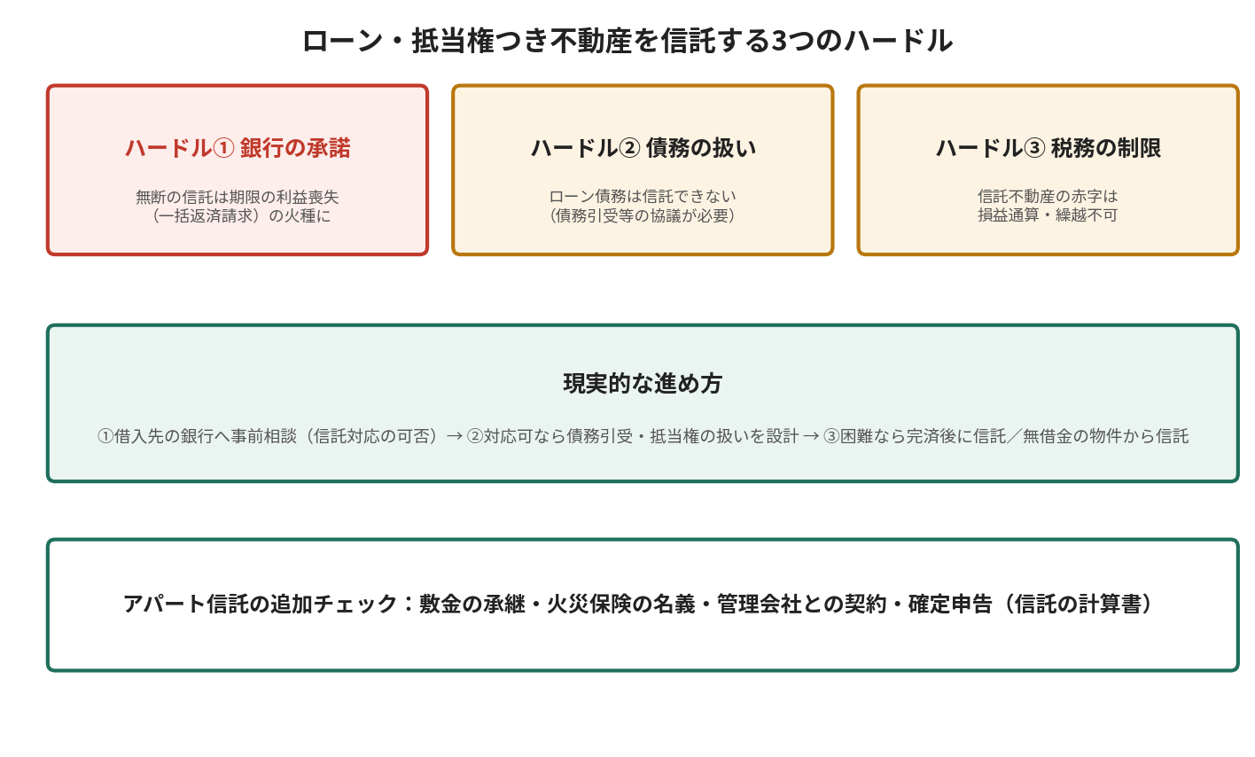 ローン・抵当権つき不動産を家族信託する際の3つのハードル。銀行の承諾、債務の扱い、税務の制限