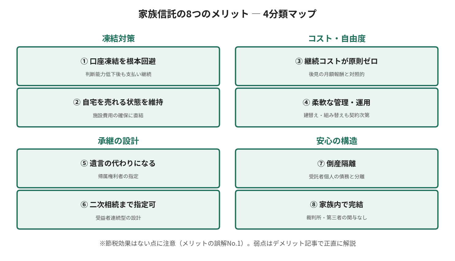 家族信託の8つのメリットを凍結対策・コスト自由度・承継の設計・安心の構造の4分類に整理したマップ