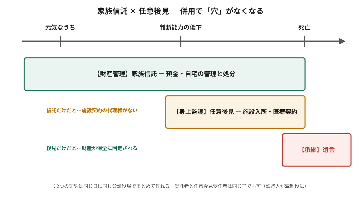 家族信託と任意後見を併用すると、財産管理は信託、身上監護は任意後見、承継は遺言でカバーし穴がなくなる図