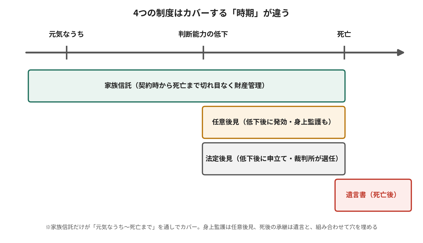 家族信託・任意後見・法定後見・遺言書がカバーする時期を、元気なうち・判断能力の低下・死亡のタイムラインで示す図