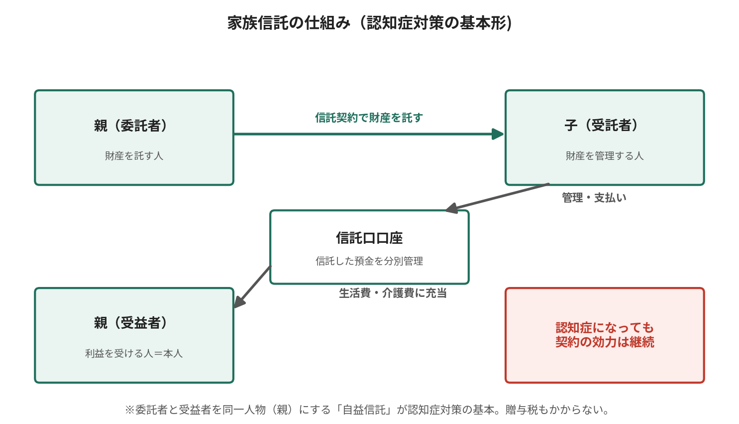 家族信託の仕組み。委託者である親が受託者である子に財産を託し、信託口口座を通じて受益者である親のために管理する構造図
