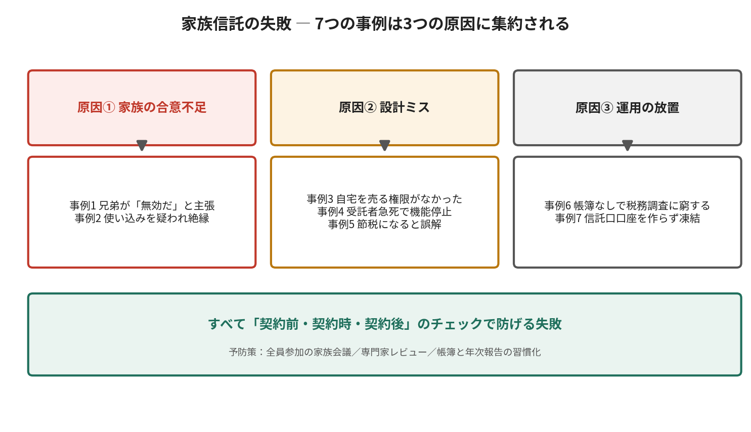 家族信託の7つの失敗事例を家族の合意不足・設計ミス・運用の放置の3つの原因に分類した図