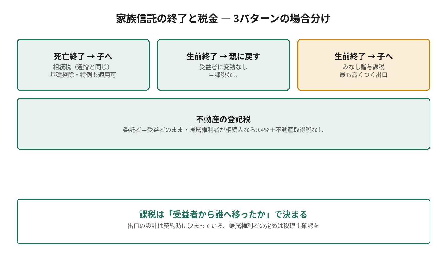 家族信託の終了と税金の3パターン。死亡終了は相続税、生前終了で親に戻す場合は課税なし、生前終了で子へ渡す場合はみなし贈与課税
