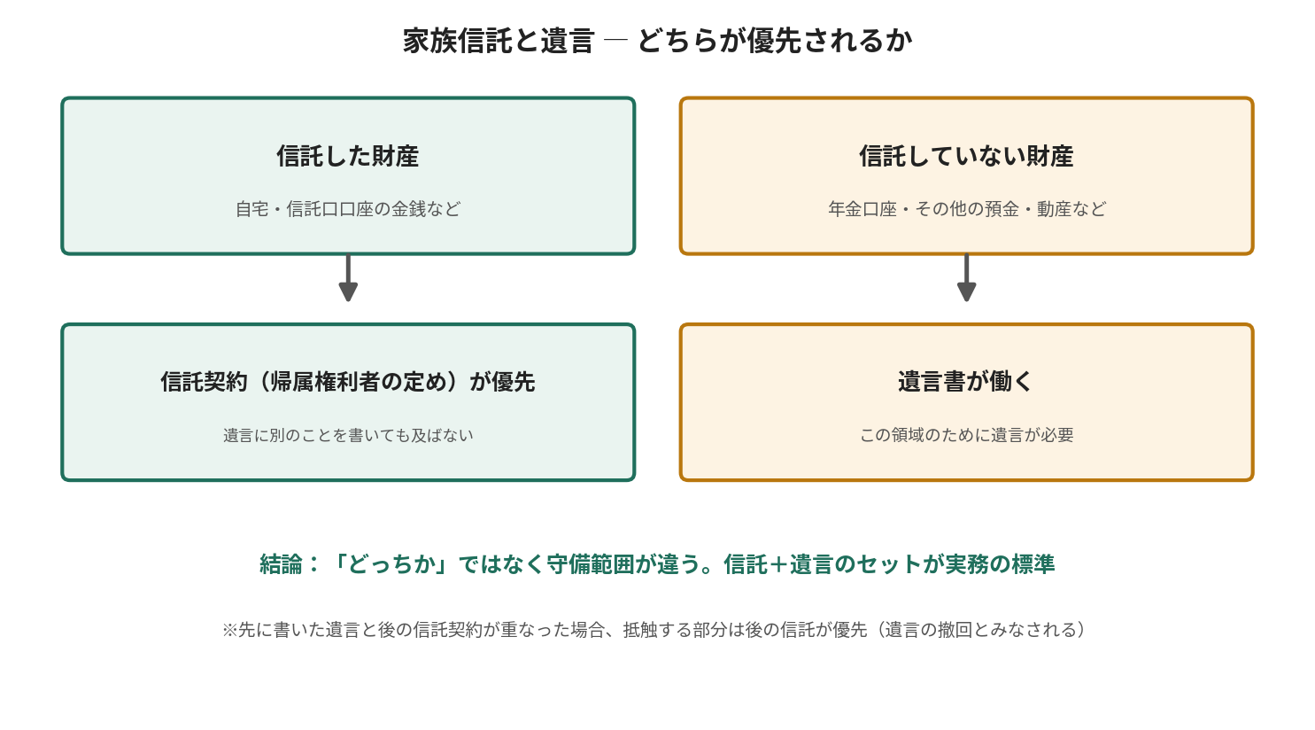 家族信託と遺言のどちらが優先されるかを示す図。信託した財産には信託契約が優先し、信託していない財産には遺言書が働く
