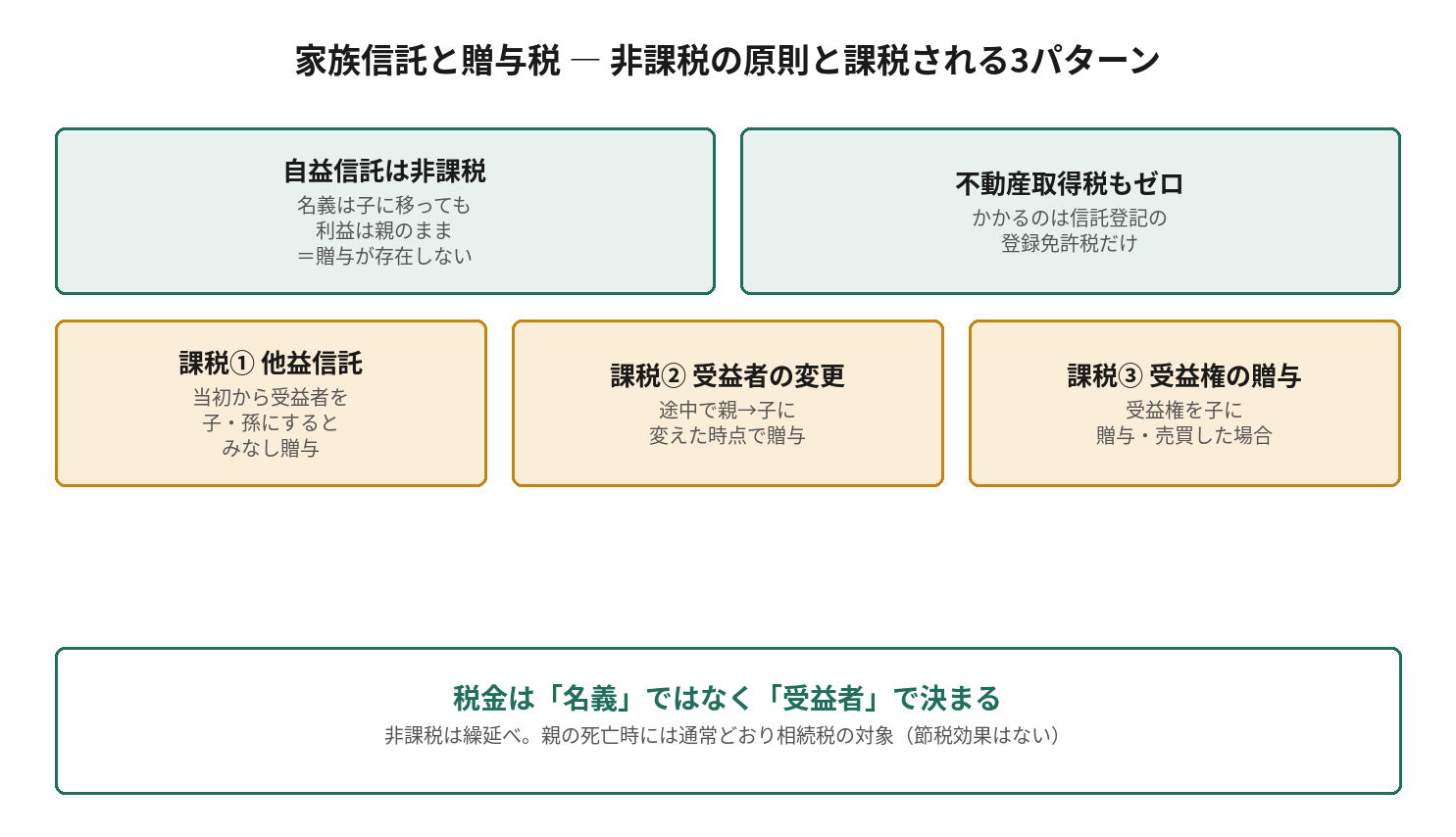 家族信託と贈与税の図。自益信託は非課税、他益信託・受益者の変更・受益権の贈与の3パターンは課税されることを示す