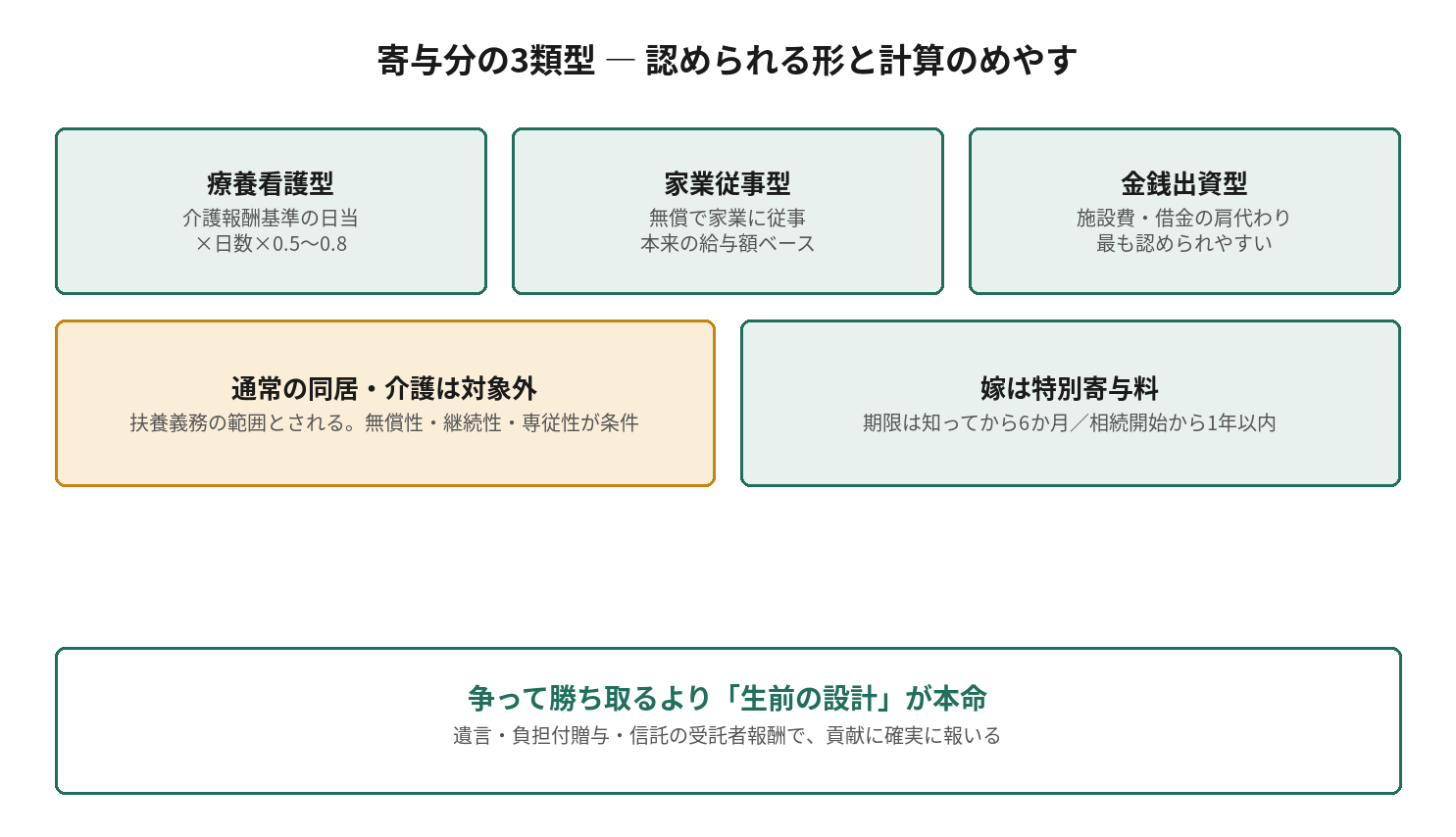 寄与分の3類型。療養看護型、家業従事型、金銭出資型。通常の同居・介護は対象外で嫁は特別寄与料という図