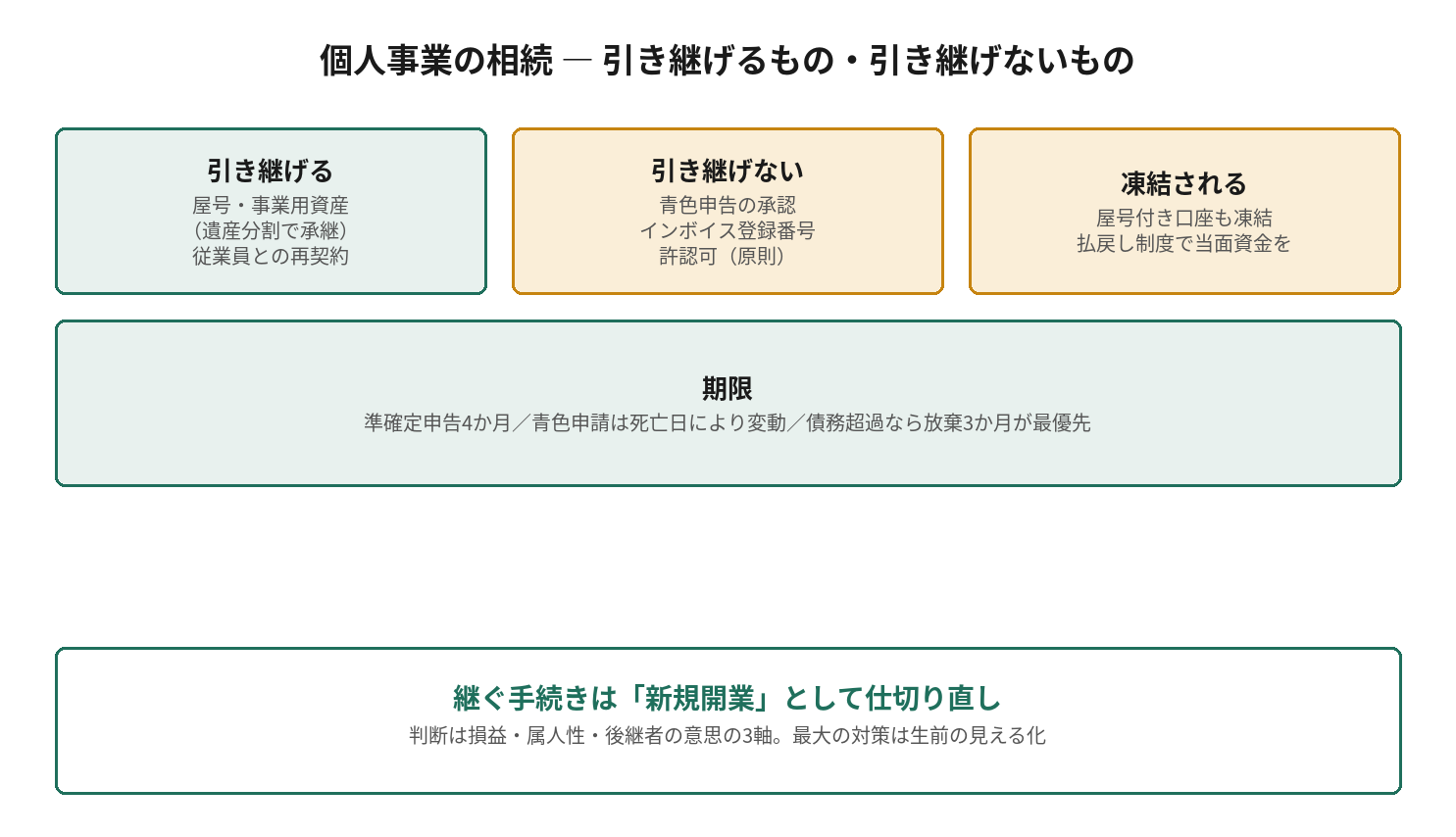 個人事業の相続 ― 引き継げるもの・引き継げないものを示す図解