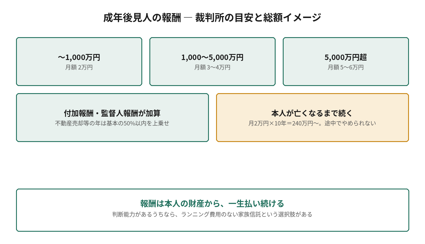 成年後見人の報酬の目安。管理財産1000万円以下は月額2万円、1000〜5000万円は3〜4万円、5000万円超は5〜6万円。本人が亡くなるまで続く