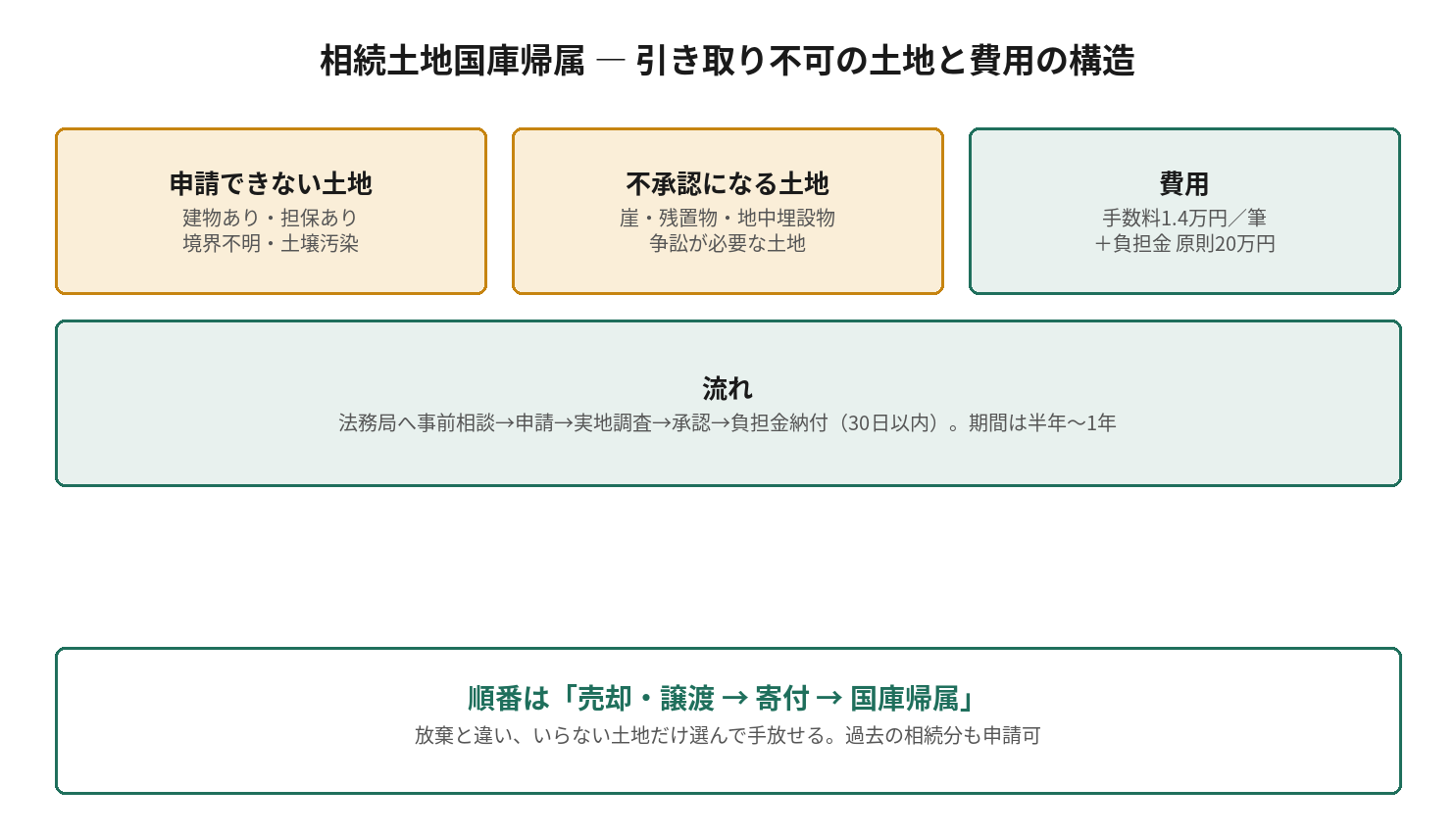 相続土地国庫帰属 ― 引き取り不可の土地と費用の構造を示す図解
