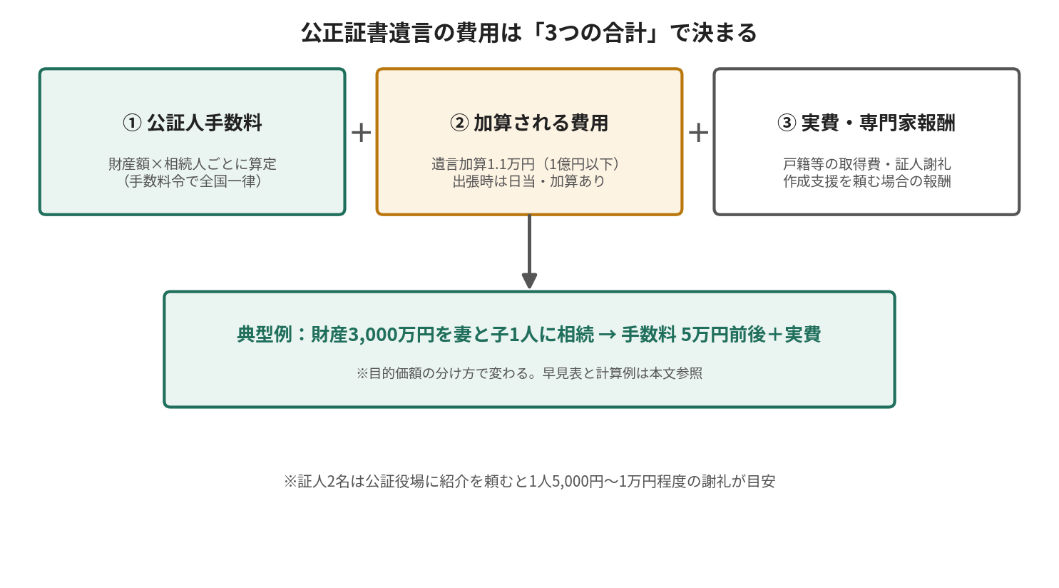 公正証書遺言の費用が公証人手数料・加算費用・実費専門家報酬の3つの合計で決まる仕組みを示す図