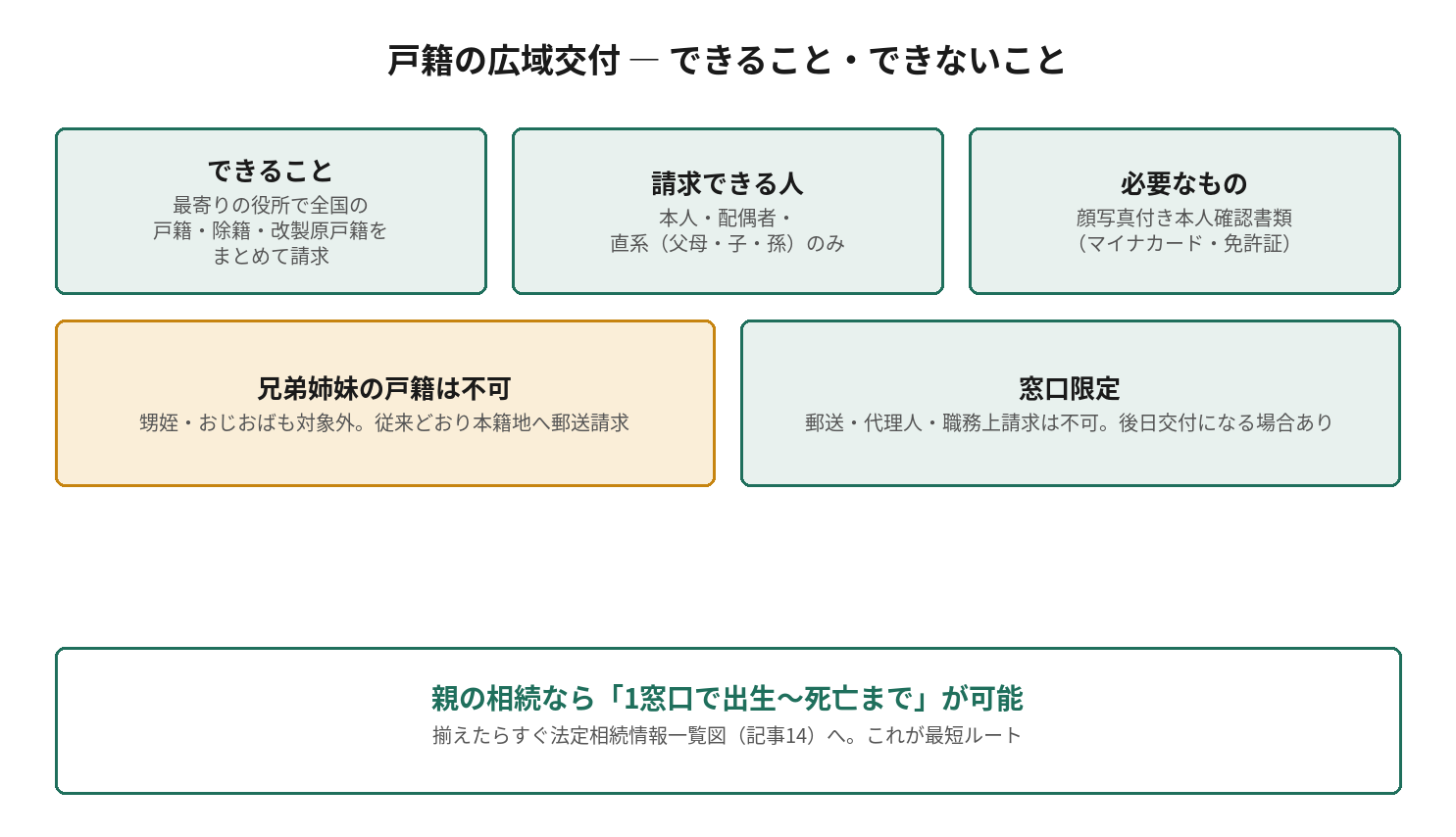戸籍の広域交付でできること・できないこと。請求できるのは本人・配偶者・直系のみ、兄弟姉妹の戸籍は不可、窓口限定という図