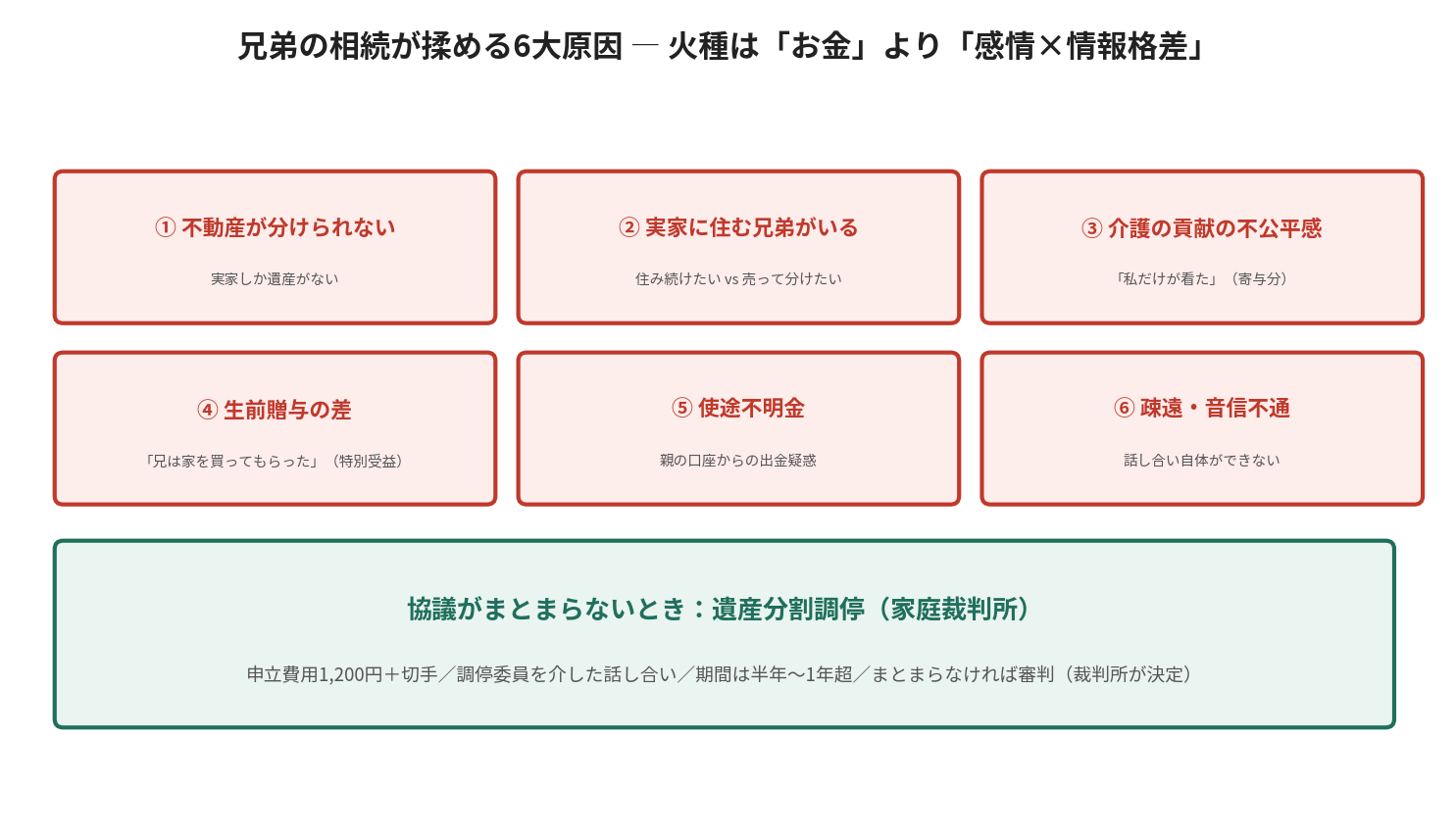 兄弟の相続が揉める6大原因。不動産が分けられない、実家に住む兄弟、介護の貢献の不公平感、生前贈与の差、使途不明金、疎遠・音信不通