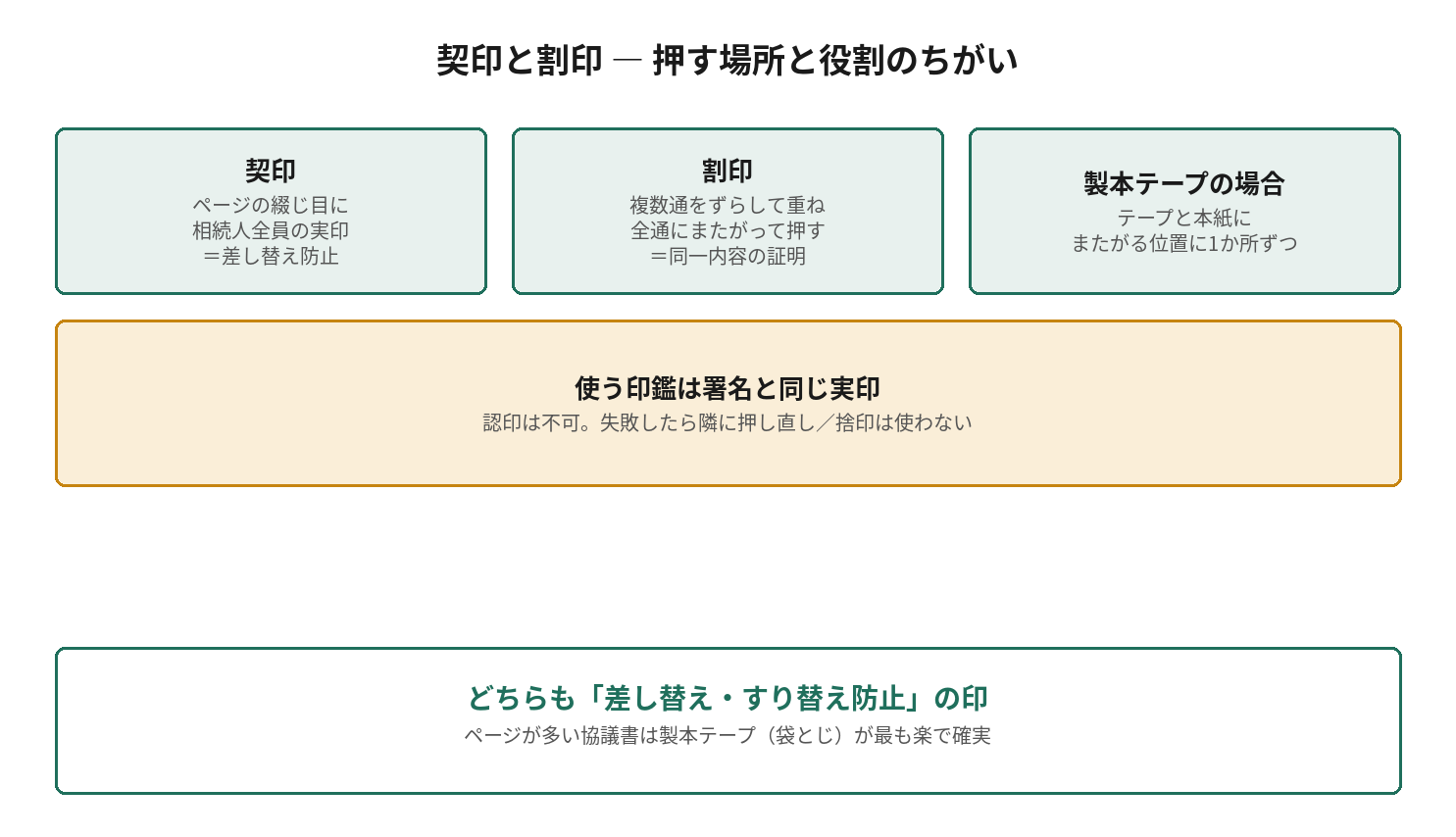 契印はページとページをつなぐ印、割印は複数通をつなぐ印という違いを示す図。製本テープの場合はテープと本紙にまたがる位置に押す