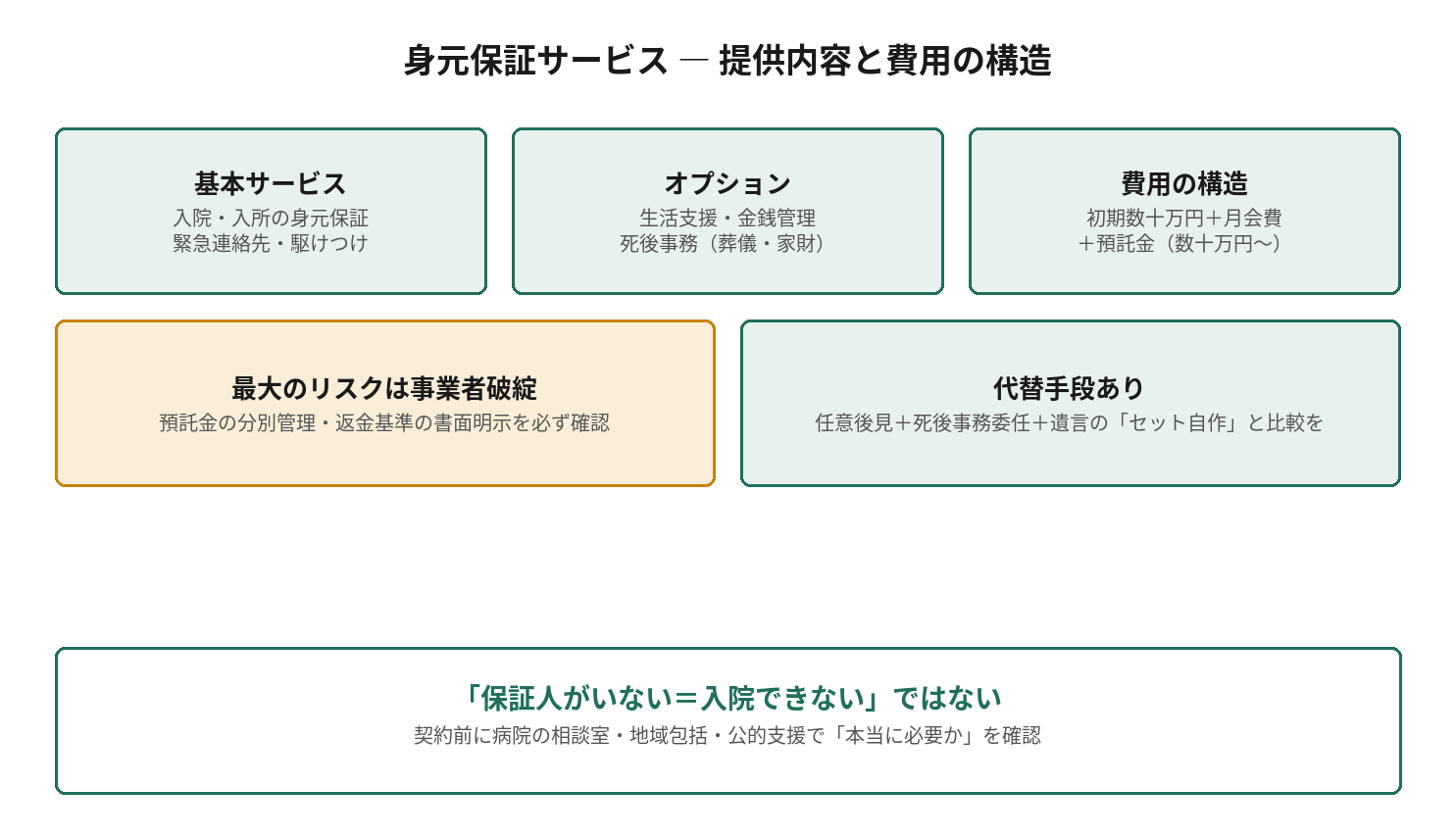 身元保証サービスの提供内容と費用の構造。基本サービス、オプション、費用の構造、最大のリスクは事業者破綻、代替手段ありという図