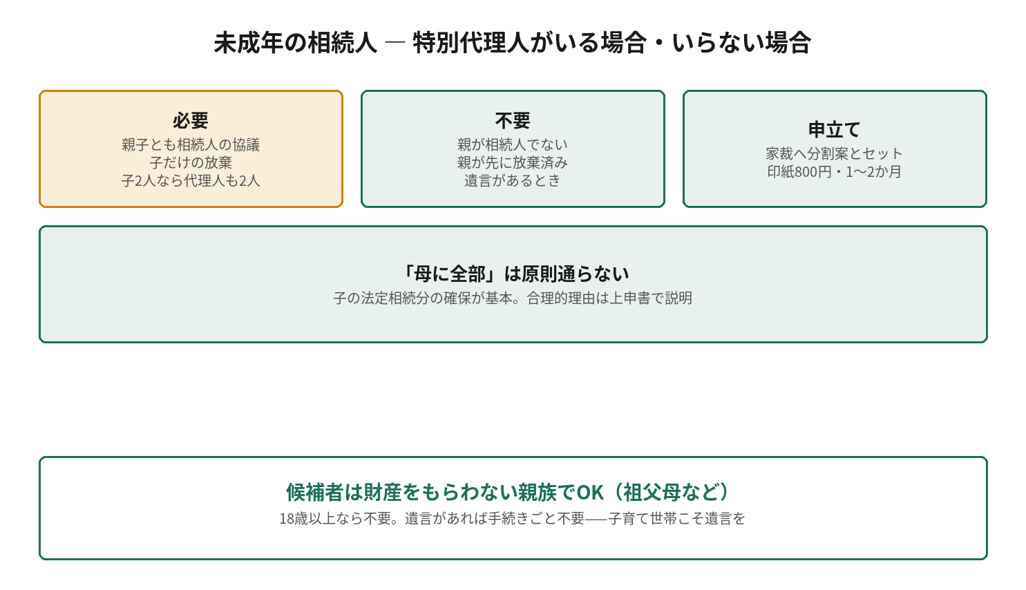 未成年の相続人 ― 特別代理人がいる場合・いらない場合を示す図解